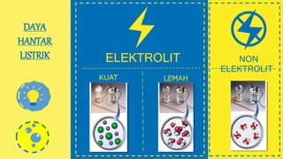 ELEKTROLIT NON
ELEKTROLIT
KUAT LEMAH
DAYA
HANTAR
LISTRIK
 