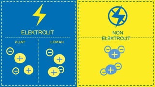 ELEKTROLIT NON
ELEKTROLIT
KUAT LEMAH
 