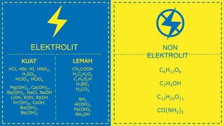 ELEKTROLIT NON
ELEKTROLIT
KUAT LEMAH
HCl, HBr, HI, HNO3,
H2SO4,
HClO3, HClO4
Mg(OH)2, Ca(OH)2,
Ba(OH)2, NaCl, NaOH
LiOH, KOH, RbOH
Sr(OH)2, CsOH,
Ba(OH)2,
Be(OH)2
CH3COOH
H2C6H6O6
C7H5O2H
H3BO3
H2CO3
NH3
Al(OH)3
Fe(OH)3
NH4OH
C6H12O6
C2H5OH
C12H22O11
CO(NH2)2
 