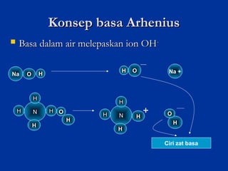 PENGERTIAN LARUTAN ASAM DAN BASA MENURUT ARHENIUS | PPT