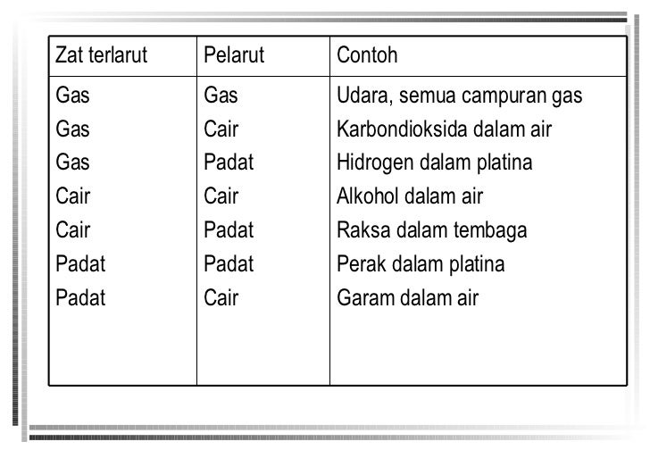Larutan Dan Konsentrasi