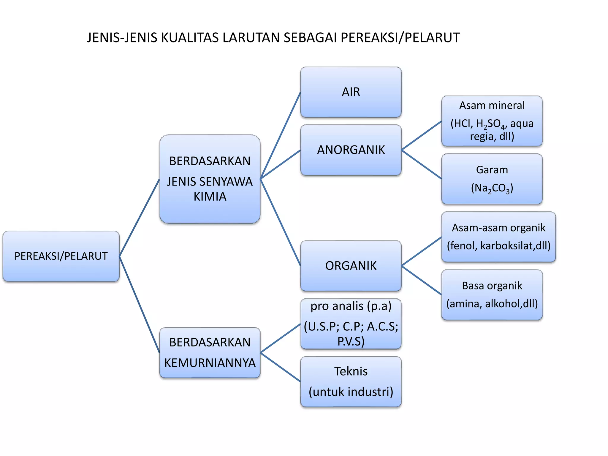 Larutan dan teknik pelarutan sampel revisi copy | PPTX