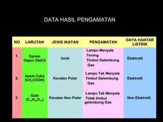 DATA HASIL PENGAMATAN
NO LARUTAN JENIS IKATAN PENGAMATAN
DAYA HANTAR
LISTRIK
1. Garam
Dapur (NaCl)
Ionik
Lampu Menyala
Terang
Timbul Gelembung
Gas
Elektrolit
2.
Asam Cuka
(CH3COOH) Kovalen Polar
Lampu Tak Menyala
Timbul Gelembung
Gas
Elektrolit
3.
Gula
(C12H22O11) Kovalen Non Polar
Lampu Tak Menyala
Tidak timbul
gelembung Gas
Non Elektrolit
 