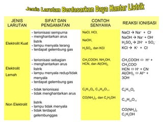 JENIS
LARUTAN
SIFAT DAN
PENGAMATAN
CONTOH
SENYAWA
REAKSI IONISASI
Elektrolit Kuat
- terionisasi sempurna
- menghantarkan arus
listrik
- lampu menyala terang
- terdapat gelembung gas
NaCl, HCl,
NaOH,
H2SO4, dan KCl
NaCl  Na+
+ Cl-
NaOH  Na+
+ OH-
H2SO4  2H+
+ SO4
-
KCl  K+
+ Cl-
Elektrolit
Lemah
- terionisasi sebagian
- menghantarkan arus
listrik
- lampu menyala redup/tidak
menyala
- terdapat gelembung gas
CH3COOH, NH4OH,
HCN, dan Al(OH)3
CH3COOH  H+
+
CH3COO-
HCN  H+
+ CN-
Al(OH)3  Al3+
+
3OH-
Non Elektrolit
- tidak terionisasi
- tidak menghantarkan arus
listrik
- lampu tidak menyala
- tidak terdapat
gelembunggas
C6H12O6, C12H22O11,
CO(NH2)2, dan C2H5OH
C6H12O6
C12H22O11
CO(NH2)2
C2H5OH
 