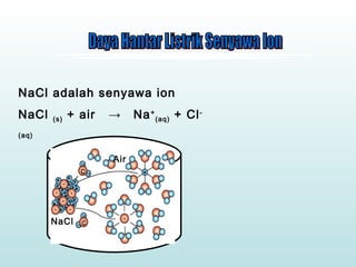NaCl adalah senyawa ion
NaCl (s) + air → Na+
(aq) + Cl-
(aq)
NaCl
Air
 