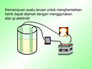 Kemampuan suatu laruan untuk menghantarkan
listrik dapat diamati dengan menggunakan
alat uji elektrolit
Aki
( +
)
(
-
)
-
 