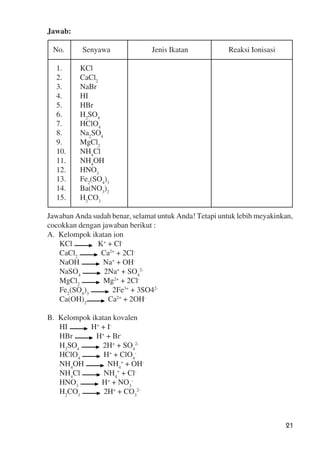 21
Jawab:
No. Senyawa Jenis Ikatan Reaksi Ionisasi
1. KCl
2. CaCl2
3. NaBr
4. HI
5. HBr
6. H2
SO4
7. HClO4
8. Na2
SO4
9. MgCl2
10. NH4
Cl
11. NH4
OH
12. HNO3
13. Fe2
(SO4
)3
14. Ba(NO3
)2
15. H2
CO3
Jawaban Anda sudah benar, selamat untuk Anda! Tetapi untuk lebih meyakinkan,
cocokkan dengan jawaban berikut :
A. Kelompok ikatan ion
KCl K+
+ Cl-
CaCl2
Ca2+
+ 2Cl-
NaOH Na+
+ OH-
NaSO4
2Na+
+ SO4
2-
MgCl2
Mg2+
+ 2Cl-
Fe2
(SO4
)3
2Fe3+
+ 3SO42-
Ca(OH)2
Ca2+
+ 2OH-
B. Kelompok ikatan kovalen
HI H+
+ I-
HBr H+
+ Br-
H2
SO4
2H+
+ SO4
2-
HClO4
H+
+ ClO4
-
NH4
OH NH4
+
+ OH-
NH4
Cl NH4
+
+ Cl-
HNO3
H+
+ NO3
-
H2
CO3
2H+
+ CO3
2-
 
