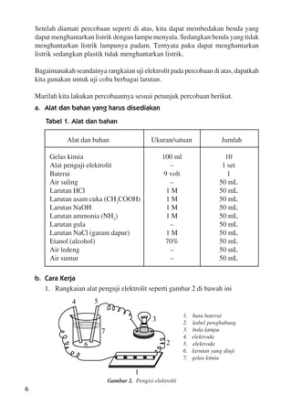 6
Setelah diamati percobaan seperti di atas, kita dapat membedakan benda yang
dapat menghantarkan listrik dengan lampu menyala. Sedangkan benda yang tidak
menghantarkan listrik lampunya padam. Ternyata paku dapat menghantarkan
listrik sedangkan plastik tidak menghantarkan listrik.
Bagaimanakah seandainya rangkaian uji elektrolit pada percobaan di atas, dapatkah
kita gunakan untuk uji coba berbagai larutan.
Marilah kita lakukan percobaannya sesuai petunjuk percobaan berikut.
a. Alat dan bahan yang harus disediakan
Tabel 1. Alat dan bahan
Alat dan bahan Ukuran/satuan Jumlah
Gelas kimia 100 ml 10
Alat penguji elektrolit – 1 set
Baterai 9 volt 1
Air suling – 50 mL
Larutan HCl 1 M 50 mL
Larutan asam cuka (CH3
COOH) 1 M 50 mL
Larutan NaOH 1 M 50 mL
Larutan ammonia (NH3
) 1 M 50 mL
Larutan gula – 50 mL
Larutan NaCl (garam dapur) 1 M 50 mL
Etanol (alcohol) 70% 50 mL
Air ledeng – 50 mL
Air sumur – 50 mL
b. Cara Kerja
1. Rangkaian alat penguji elektrolit seperti gambar 2 di bawah ini
Gambar 2. Pengisi elektrolit
++++
4 5
6
7
3
1
2
1. batu baterai
2. kabel penghubung
3. bola lampu
4. elektroda
5. elektroda
6. larutan yang diuji
7. gelas kimia
 