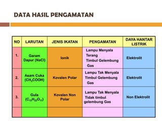 DATA HASIL PENGAMATAN


                                                        DAYA HANTAR
NO    LARUTAN       JENIS IKATAN      PENGAMATAN
                                                          LISTRIK
                                     Lampu Menyala
1.     Garam                         Terang
                        Ionik                           Elektrolit
     Dapur (NaCl)                    Timbul Gelembung
                                      Gas
                                    Lampu Tak Menyala
     Asam Cuka
2.                  Kovalen Polar   Timbul Gelembung    Elektrolit
     (CH3COOH)
                                     Gas

                                    Lampu Tak Menyala
         Gula       Kovalen Non
3.                                  Tidak timbul        Non Elektrolit
      (C12H22O11)      Polar
                                    gelembung Gas
 