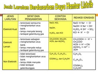 JENIS                 SIFAT DAN                   CONTOH
                                                                      REAKSI IONISASI
 LARUTAN               PENGAMATAN                   SENYAWA
                  - terionisasi sempurna       NaCl, HCl,             NaCl  Na+ + Cl-
                  - menghantarkan arus                                NaOH  Na+ + OH-
                                               NaOH,
Elektrolit Kuat     listrik                                           H2SO4  2H+ + SO4-
                  - lampu menyala terang                              KCl  K+ + Cl-
                                               H2SO4, dan KCl
                  - terdapat gelembung gas

                  - terionisasi sebagian       CH3COOH, NH4OH,        CH3COOH  H+ +
                  - menghantarkan arus         HCN, dan Al(OH)3       CH3COO-
Elektrolit
                    listrik                                           HCN  H+ + CN-
Lemah             - lampu menyala redup                               Al(OH)3  Al3+ +
                  - terdapat gelembung gas                            3OH-
                  - tidak terionisasi          C6H12O6, C12H22O11,    C6H12O6
                  - tidak menghantarkan arus
                                               CO(NH2)2, dan C2H5OH
                    listrik                                           C12H22O11
Non Elektrolit    - lampu tidak menyala
                  - tidak terdapat                                    CO(NH2)2
                    gelembunggas                                      C2H5OH
 