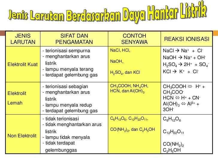 Larutan elektrolit & non elektrolit Larutan elektrolit & non elektrolit