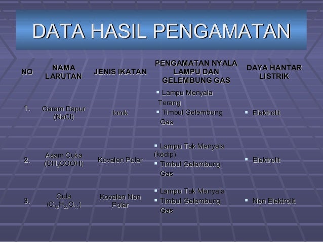 Larutan Elektrolit Kelas X Larutan Elektrolit Kelas X