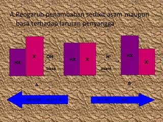 A.Pengaruh penambahan sedikit asam maupun
basa terhadap larutan penyangga

X-

OH-

HX
basa

HX

X

-

H+

HX
X-

asam

B

A

HX+OH-

H2O + X-

X- + H+

HX

 