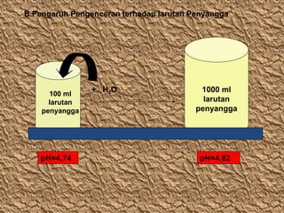 B.Pengaruh Pengenceran terhadap larutan Penyangga

100 ml
larutan
penyangga

pH=4,74

+ H2O

1000 ml
larutan
penyangga

pH=4,82

 