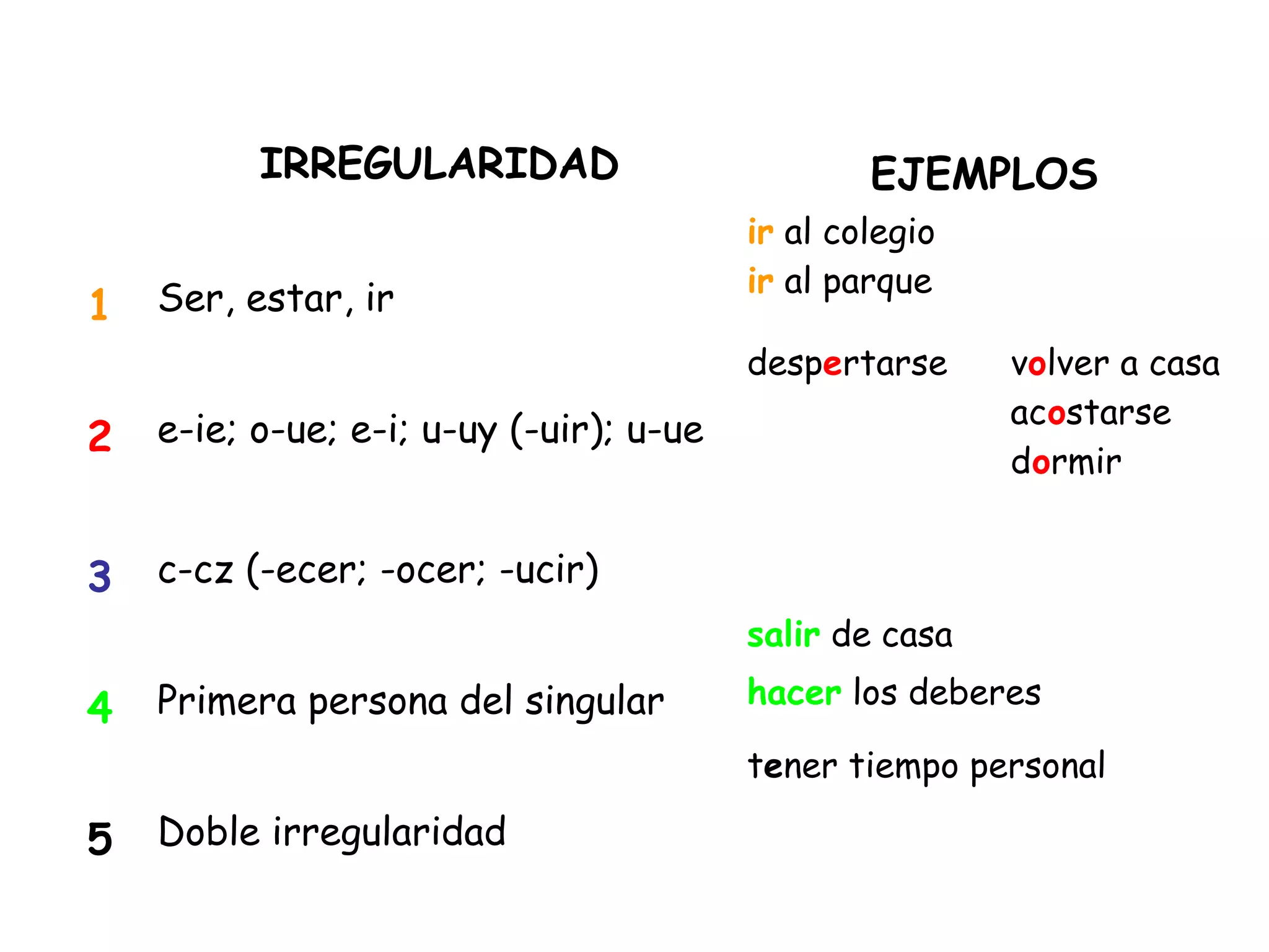 IRREGULARIDAD EJEMPLOS
1 Ser, estar, ir
ir al colegio
ir al parque
2 e-ie; o-ue; e-i; u-uy (-uir); u-ue
despertarse volver a casa
acostarse
dormir
3 c-cz (-ecer; -ocer; -ucir)
4 Primera persona del singular
salir de casa
hacer los deberes
5 Doble irregularidad
tener tiempo personal
 