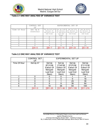 Madrid National High School
Madrid, Surigao del Sur
Larvicidal Potency of Marigold (Tagetes erecta) Stem and Leaf Extract
against Mosquito Larvae
A Science Investigatory Project 2013 – Students Category
By: Cristine JoyR. Arreza, Charlie Jhon Aspillaga, Raven Daryle Mae D. Suarez
24
Table 2.1 ONE WAY ANALYSIS OF VARIANCE TEST
Table 2.2 ONE WAY ANALYSIS OF VARIANCE TEST
CONTROL SET
UP
EXPERIMENTAL SET UP
Time Of Hour Set Up A2 Set Up
B2(10 Ml
Extract Of
Marigold
Leaf And
Stem)
Set Up
C2(40 Ml
Extract Of
Marigold
Leaf And
Stem)
Set Up
D2(70 Ml
Extract Of
Marigold
Leaf And
Stem)
Set Up
E2(110 Ml
Extract Of
Marigold
Leaf And
Stem)
1 0 0 0 1 4
2 0 0 0 9 16
3 0 0 1 25 36
4 0 9 9 36 64
5 0 16 36 64 100
∑A2= 0 ∑B2= 25 ∑C2= 46 ∑D2= 135 ∑E2= 216
CONTROL SET
UP
EXPERIMENTAL SET UP
Time Of Hour Set Up A
(Control)
Set Up B(10 Ml
Extract Of
Marigold Leaf
And Stem)
Set Up C(40
Ml Extract
Of Marigold
Leaf And
Stem)
Set Up D(70
Ml Extract Of
Marigold Leaf
And Stem)
Set Up E(110
Ml Extract Of
Marigold Leaf
And Stem)
1 0 0 0 1 2
2 0 0 0 3 4
3 0 0 1 5 6
4 0 3 3 6 8
5 0 4 6 8 10
∑A= 0 ∑B= 7 ∑C= 10 ∑D= 23 ∑E= 30
 