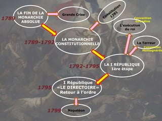 LA FIN DE LA
MONARCHIE
ABSOLUE
Grande Crise
I République
«LE DIRECTOIRE»
Retour à l’ordre
LA MONARCHIE
CONSTITUTIONNELLE
Napoléon
1789
1795
1799
1789-1792
LA I RÉPUBLIQUE
1ère étape
1792-1795
L’exécution
du roi
La Terreur
Convention
Girondine
Convention
Montagnarde
 