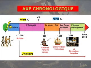 AXE CHRONOLOGIQUE
 