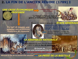 2. LA FIN DE L’ANCIEN RÉGIME (1789) I
Il s’agit de trouver une
solution aux problèmes
financiers du royaume
UNE CRISE ÉCONOMIQUE
PROFONDE
LA ASSEMBLÉE NATIONALE
Les députés du tiers état se réunissent
dans la salle du Jeu de paume
L’APPROFONDISSEMENT
DE LA CRISE
Louis XVI réunit à Versailles les ÉTATS GÉNÉRAUX
Ils jurent de
donner une Constitution à la France
Le roi ressemble des troupes
La France s'engagea dans la
guerre d'indépendance des États-Unis
Assemblée des représentants
des trois ordres de la nation:
clergé, noblesse et tiers état
Le roi s’oppose à ce que les
députés des 3 ordres siègent
ensemble
LA PRISE DE LA BASTILLEMarque la fin de la monarchie absolue
Le 14 juillet
 