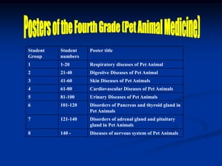 Poster titleStudent
numbers
Student
Group
Respiratory diseases of Pet Animal1-201
Digestive Diseases of Pet Animal21-402
Skin Diseases of Pet Animals41-603
Cardiovascular Diseases of Pet Animals61-804
Urinary Diseases of Pet Animals81-1005
Disorders of Pancreas and thyroid gland in
Pet Animals
101-1206
Disorders of adrenal gland and pituitary
gland in Pet Animals
121-1407
Diseases of nervous system of Pet Animals140 -8
 