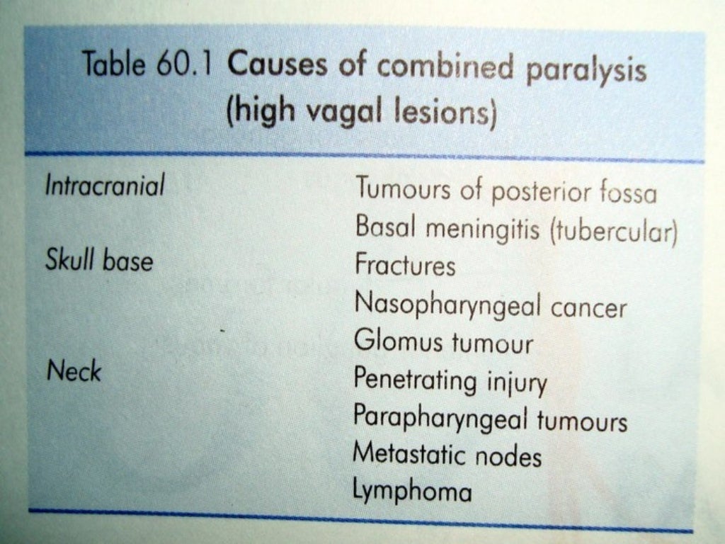 Laryngeal paralysis