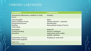 CHRONIC LARYNGITIS
HYPEREMEIC HYPERTROPHIC
Symmetrical inflammatory condition of whole
larynx
localised
Acute laryngitis
Chronic infection of sinus
Occupational hazard
Smoking
Vocal abuse
Same
Ciliated columnar – squamous
Keratinization
Mucus glands dryness of larynx
Hoarseness
Constant hawking
discomfort
Males 8:1
Mucosa is thickened
Vocal cords red & swollen
Mobility restricted
Hyperemeia of larynx
Vocal cords congested
Stripping of vocal cords
Voice rest
Remove the irritant
 
