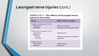 Laryngeal nerve injuries (cont.)
 