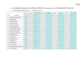 1
1. คะแนนผลสัมฤทธิ์การทดสอบคุณภาพการศึกษาขั้นพื้นฐานระดับท้องถิ่น(Local Assessment System : LAS) ชั้นมัธยมศึกษาปีที 1 ปีการศึกษา 2556
LAS ชั้นมัธยมศึกษาปีที 1 ปีการศึกษา 2556 รวมทุกสังกัด ทุกเครือข่าย
น.ร.
ภาษาไทย คณิตศาสตร์ วิทยาศาสตร์ สังคมศึกษา อังกฤษ สุขศึกษา ศิลปะ การงานอาชีพ
ที่ โรงเรียน X % S.D X % S.D X % S.D X % S.D X % S.D X % S.D X % S.D X % S.D
1 วิทยาลัยนาฏศิลปกาฬสินธุ์ 54 35.8
0
4.49 41.2
5
2.71 33.8
3
2.17 41.5
5
3.77 27.6
2
2.74 55.0
9
2.94 46.6
1
2.85 36.3
4
2.65
2 ชาญยุทธวิทยา 5 23.3
3
2.92 42.0
0
2.30 28.6
7
1.82 40.6
7
4.60 22.0
0
1.52 46.0
0
2.59 27.0
0
2.07 22.0
0
1.14
3 กุดครองวิทยาคาร 23 72.9
0
1.32 68.7
9
2.44 41.8
8
0.79 53.7
9
3.01 55.0
0
2.50 73.2
6
2.10 68.4
8
0.93 36.7
4
1.64
4 คาปลาฝาโนนชัย 26 45.6
4
4.58 44.4
9
3.20 36.1
5
2.17 42.9
5
3.12 38.9
7
3.17 56.5
4
3.25 42.3
1
2.32 35.7
7
2.13
5 ชุมชนนาจารย์วิทยา 26 64.7
4
2.58 48.4
6
4.14 44.8
7
1.42 37.3
1
2.50 31.5
4
2.25 65.1
9
1.78 57.8
8
2.12 28.8
5
2.61
6 ชุมชนนาเรียงวิทยาคม 14 36.9
0
3.75 41.9
0
2.28 33.1
0
3.52 37.1
4
2.98 42.8
6
2.28 50.3
6
2.46 29.2
9
2.80 31.7
9
2.10
7 ชุมชนน้าเกลี้ยงกล่อมวิทยา 17 50.9
8
2.57 39.0
2
3.70 52.7
5
1.88 38.4
3
2.98 24.7
1
2.37 47.1
9
2.58 35.9
4
2.86 47.1
9
1.03
8 ชุมชนสีถานดารงวิทย์ 20 54.5
0
2.94 48.8
9
3.45 42.8
3
1.84 45.5
6
3.01 54.2
9
2.74 65.5
0
3.16 53.7
5
2.22 44.7
5
2.50
9 ชุมชนหนองสอวิทยาคาร 20 31.3
3
3.73 36.0
0
3.37 29.6
7
2.31 35.5
0
3.30 26.0
0
2.71 38.0
0
3.95 34.0
0
2.65 27.7
5
2.09
10 เชียงเครือวิทยาคม 10 60.6
7
1.93 45.3
3
1.71 39.6
7
1.45 26.6
7
2.05 25.3
3
2.22 52.5
0
2.42 41.5
0
1.77 33.0
0
2.41
11 ดงน้อยวิทยา 7 43.8
1
4.49 35.2
4
3.51 44.2
9
3.04 61.9
0
1.62 27.6
2
2.56 69.2
9
2.91 65.0
0
3.27 52.8
6
2.51
12 ดงพยุงสงเคราะห์ 32 30.7
3
3.56 41.5
1
3.40 33.5
4
1.78 33.2
3
4.79 28.6
0
2.49 49.8
4
3.08 38.7
1
2.85 35.4
8
2.15
13 ด่านใต้วิทยา 14 34.0
5
5.82 0.00 0.00 30.2
4
4.39 3.33 0.82 42.7
1
4.00 43.7
5
3.44 58.1
3
3.88 34.6
9
3.42
14 ถ้าปลาวิทยายน 23 28.4
1
3.88 34.9
3
4.25 34.7
8
2.33 32.9
0
2.63 27.5
4
2.43 41.7
4
3.27 33.2
6
2.23 28.4
8
1.99
15 ท่านาจานวิทยา 12 30.5
6
2.37 44.4
4
3.70 32.5
0
2.05 36.9
4
3.82 32.7
8
3.04 45.4
2
4.52 28.7
5
3.47 28.3
3
1.87
16 ท่าเพลิงเหมือดแอ่ท่าใหม่หนอง
มะเกลือวิทยา
12 37.5
0
3.91 42.2
2
3.42 34.4
4
3.26 43.3
3
4.77 24.7
2
2.64 55.0
0
3.69 45.0
0
3.44 32.5
0
3.61
17 ท่าแสงวิทยายน 10 51.3
3
1.90 37.5
8
4.73 32.0
0
1.90 33.3
3
4.31 21.8
2
2.54 51.0
0
2.94 43.0
0
1.84 30.0
0
2.26
 