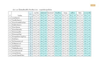 2
(ต่อ) LAS ชั้นมัธยมศึกษาปีที 1 ปีการศึกษา 2556 รวมทุกสังกัด ทุกเครือข่าย
น.ร.
ภาษาไทย คณิตศาสตร์ วิทยาศาสตร์ สังคมศึกษา อังกฤษ สุขศึกษา ศิลปะ การงานอาชีพ
ที่ โรงเรียน X % S.D X % S.D X % S.D X % S.D X % S.D X % S.D X % S.D X % S.D
18 นามลวิทยาคาร 12 34.1
7
3.55 38.6
1
2.47 34.1
7
2.56 58.8
9
5.66 42.7
8
1.95 57.0
8
2.75 48.3
3
3.11 42.9
2
1.78
19 โนนเมืองวิทยาคาร 16 42.2
9
4.01 48.9
6
3.40 36.0
4
1.64 47.5
0
4.36 50.2
1
1.84 51.2
5
4.16 35.0
0
2.97 29.0
6
2.34
20 บ้านแกหัวแฮดส้มโฮงวิทยา 23 38.4
1
5.60 43.6
2
3.33 35.3
6
3.50 41.0
1
3.71 26.9
6
3.38 56.0
9
2.66 46.5
2
2.80 36.9
6
2.13
21 บ้านต้อนวิทยาคาร 27 50.8
6
4.64 44.6
9
4.92 45.6
8
2.11 43.0
9
4.88 36.4
2
4.54 42.9
6
3.15 27.7
8
3.50 25.3
7
2.70
22 บ้านนาวิทยาคม 19 61.9
3
1.71 36.3
2
3.14 35.9
6
2.46 36.6
7
2.43 40.8
8
3.16 62.1
1
2.17 47.6
3
1.95 43.4
2
2.16
23 บ้านลาดวิทยาเสริม 6 41.6
7
4.18 41.3
3
1.67 40.5
6
4.07 49.3
3
3.42 29.3
3
1.92 71.6
7
2.66 37.5
0
2.07 35.8
3
2.86
24 บ้านหนองกุงน้อย 16 22.9
2
4.40 32.1
6
5.41 32.2
9
4.17 32.5
5
5.39 21.9
6
3.78 38.1
3
4.01 36.5
6
3.46 31.5
6
3.14
25 บ้านหนองกุงใหญ่ 31 32.5
8
4.09 39.2
0
3.37 32.6
9
2.41 33.2
2
3.69 44.6
0
3.20 46.0
3
3.52 35.1
7
3.21 24.8
3
2.35
26 บ้านหลุบอินทรราษฎร์บารุง 4 25.8
3
2.63 30.8
3
2.63 38.3
3
2.08 23.3
3
1.83 23.3
3
1.63 36.2
5
3.77 27.5
0
2.38 22.5
0
0.58
27 บ้านห้วยยาง 11 29.0
9
2.76 39.1
7
2.80 33.3
3
2.49 31.9
4
3.55 25.8
3
2.56 47.9
2
2.23 37.9
2
3.20 22.0
8
1.98
28 บ้านโหมนสงเคราะห์ 7 35.7
1
7.43 40.4
8
2.04 57.1
4
2.97 53.8
1
2.97 49.0
5
2.36 71.4
3
2.29 38.5
7
2.14 40.7
1
1.07
29 บึงวิชัยสงเคราะห์ 17 28.2
4
2.60 34.3
1
4.24 31.7
6
2.67 31.9
6
2.65 24.7
1
2.18 39.4
1
3.74 28.5
3
2.26 28.2
4
1.84
30 ปลาเค้าวิทยาคาร 10 30.6
7
4.29 43.0
0
2.56 32.6
7
1.48 40.6
7
3.77 32.3
3
3.27 46.5
0
4.19 39.0
0
2.94 27.5
0
1.65
31 โป่งเชือกศึกษาสถาน 11 43.9
4
4.17 34.2
4
3.10 43.3
3
2.37 38.1
8
2.77 48.4
8
3.50 63.0
8
1.19 59.6
2
0.95 40.0
0
1.83
32 สะอาดประชาสรรพ์ 13 60.0
0
2.16 61.0
3
1.97 46.1
5
1.41 52.0
5
2.63 43.5
9
1.80 48.8
5
3.61 40.3
8
1.80 42.3
1
1.71
33 หนองกุงวิทยาคม 10 36.0
0
3.49 44.3
3
2.31 32.6
7
1.69 37.6
7
3.56 30.6
7
1.93 47.0
0
3.37 38.0
0
2.01 28.0
0
2.07
34 หนองบัวโจดดงลิงวิทยา 13 37.6
9
3.30 41.3
9
3.40 52.8
2
1.46 37.2
2
3.95 27.5
0
2.38 53.0
8
2.06 33.0
8
1.80 31.9
2
2.02
 