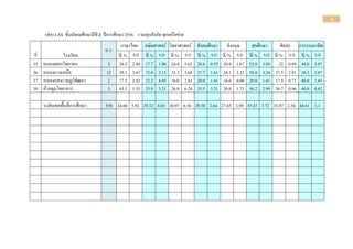 6
(ต่อ) LAS ชั้นมัธยมศึกษาปีที 2 ปีการศึกษา 2556 รวมทุกสังกัด ทุกเครือข่าย
น.ร.
ภาษาไทย คณิตศาสตร์ วิทยาศาสตร์ สังคมศึกษา อังกฤษ สุขศึกษา ศิลปะ การงานอาชีพ
ที่ โรงเรียน X % S.D X % S.D X % S.D X % S.D X % S.D X % S.D X % S.D X % S.D
35 หนองพอกวิทยายน 5 36.5
0
2.88 17.7
8
1.00 24.4
0
5.63 28.6
7
0.55 20.0
0
1.87 52.0
0
3.85 32 0.89 44.0
0
5.07
36 หนองแวงเหนือ 12 29.3
8
2.67 72.0
4
2.15 33.3
3
3.68 27.7
8
1.61 24.1
7
2.22 50.8
3
3.24 37.5 2.91 38.3
3
2.87
37 หนองแสงราษฎร์พัฒนา 2 17.5
0
2.83 32.2
2
4.95 16.0
0
2.83 20.0
0
1.41 16.6
7
0.00 20.0
0
1.41 17.5 0.71 40.0
0
1.41
38 ห้วยตูมวิทยาคาร 3 43.3
3
1.53 25.9
3
3.21 26.0
0
6.24 35.5
6
3.21 20.0
0
1.73 56.2
5
2.99 38.7
5
0.96 40.0
0
0.82
ระดับเขตพื้นที่การศึกษา 558 34.60 5.92 29.32 8.03 30.97 6.56 29.58 2.64 27.65 3.59 55.47 3.72 33.97 2.54 40.81 3.1
 