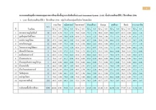 1
คะแนนผลสัมฤทธิ์การทดสอบคุณภาพการศึกษาขั้นพื้นฐานระดับท้องถิ่น(Local Assessment System : LAS) ชั้นประถมศึกษาปีที 2 ปีการศึกษา 2556
1. LAS ชั้นประถมศึกษาปีที 2 ปีการศึกษา 2556 กลุ่มโรงเรียนกลุ่มเครือข่าย โสมพะมิตร
น.ร.
ภาษาไทย คณิตศาสตร์ วิทยาศาสตร์ สังคมศึกษา อังกฤษ สุขศึกษา ศิลปะ การงานอาชีพ
ที่ โรงเรียน X % S.D X % S.D X % S.D X % S.D X % S.D X % S.D X % S.D X % S.D
1 กลางดงราษฎร์อุปถัมภ์ 10 82.8
0
4.30 72.5
0
1.72 74.0
0
4.64 73.3
3
1.76 90.0
0
0.85 94.0
0
0.57 65.3
3
2.04 62.6
7
1.26
2 กุดอ้อสุขสวัสดิ์วิทยา 7 73.1
4
2.69 70.0
0
0.58 65.0
0
2.71 61.9
0
1.25 79.0
5
1.86 77.1
4
1.51 91.4
3
1.38 67.6
2
1.77
3 แกเปะราษฎร์นิยม 29 47.3
1
3.64 46.5
5
2.02 53.4
5
3.08 42.7
6
2.06 50.8
0
2.96 46.6
7
2.55 54.9
4
2.25 34.7
1
2.38
4 คอนเรียบอนุกูล 12 60.0
0
3.05 75.4
2
1.88 51.6
7
2.50 80.0
0
2.63 69.4
4
3.06 69.4
4
2.15 62.7
8
2.15 57.7
8
1.30
5 โคกกลางราษฎร์พัฒนา 13 80.9
2
2.65 71.9
2
1.26 82.6
9
2.11 83.5
9
0.97 75.9
0
1.61 71.7
9
1.54 64.1
0
0.96 68.2
1
1.24
6 เชียงเครือวิทยาคม 3 70.6
7
2.52 57.5
0
2.12 75.0
0
1.73 83.3
3
0.71 53.3
3
2.83 86.6
7
0.00 70.0
0
2.12 73.3
3
0.00
7 ดงน้อยสงเคราะห์ 6 69.3
3
2.16 75.0
0
0.63 85.0
0
1.55 80.0
0
0.63 92.2
2
1.17 78.8
9
0.75 91.1
1
0.82 58.8
9
0.75
8 บ้านดอนสนวน 5 78.4
0
1.67 81.2
5
0.96 95.0
0
0.00 85.0
0
0.50 80.0
0
0.00 98.6
7
0.45 86.6
7
0.00 78.6
7
0.45
9 บ้านหลุบอินทรราษฎร์บารุง 1 48.0
0
0.00 60.0
0
0.00 55.0
0
0.00 66.6
7
0.00 73.3
3
0.00 93.3
3
0.00 73.3
3
0.00 60.0
0
0.00
10 บ้านเหล่าค้อ 9 66.2
2
3.00 68.7
5
1.83 68.8
9
2.91 67.5
0
2.23 66.6
7
1.31 74.8
1
1.99 63.7
0
2.01 65.9
3
1.17
11 บ้านโหมนสงเคราะห์ 11 42.9
1
2.45 55.4
5
2.95 49.5
5
2.70 59.3
9
2.26 46.6
7
2.93 55.1
5
1.62 60.0
0
2.83 37.5
8
1.75
12 วัดชัยสุนทร 12 58.3
3
3.80 44.1
7
2.52 58.7
5
1.96 56.6
7
2.84 61.1
1
2.08 57.9
5
2.95 54.3
6
2.70 45.6
4
2.64
13 เหล่าสูงวิทยา 3 74.6
7
2.08 70.0
0
1.00 75.0
0
3.00 80.0
0
1.00 84.4
4
1.53 86.6
7
0.00 82.2
2
2.08 75.5
6
1.15
14 อนุบาลกาฬสินธุ์ 232 69.5
5
4.83 68.3
3
2.81 72.3
9
3.39 74.3
6
2.49 83.7
4
2.57 76.5
5
2.87 62.2
9
3.17 60.9
6
2.67
ระดับเขตพื้นที่การศึกษา 3290 60.84 4.90 59.01 3.12 63.60 3.53 63.45 2.96 63.48 3.19 66.98 3.24 57.07 3.14 51.56 2.83
 