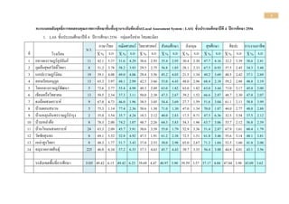 1
?????????????????????????????????????????????????????????????(Local Assessment System : LAS) ?????????????????? 4 ?????????? 2556
1. LAS ?????????????????? 4 ?????????? 2556 ?????????????? ?????????
?.?.
??????? ?????????? ??????????? ?????????? ?????? ???????? ????? ???????????
??? ???????? X % S.D X % S.D X % S.D X % S.D X % S.D X % S.D X % S.D X % S.D
1 ???????????????????? 11 42.1
2
5.37 31.6
9
4.29 30.6
1
2.93 35.4
5
2.95 30.4
5
2.30 47.7
3
4.16 32.2
7
3.39 38.6
4
2.41
2 ????????????????????? 8 51.2
5
3.78 58.2
1
3.93 29.5
8
2.75 56.8
8
1.85 28.1
3
2.33 67.5
0
0.93 57.5
0
2.45 34.3
8
3.48
3 ??????????????? 19 39.1
2
4.08 49.0
2
4.06 29.4
7
3.56 45.2
6
4.03 21.5
8
1.34 49.2
1
3.69 40.5
3
2.42 37.1
1
2.69
4 ?????????????? 13 65.3
8
3.97 48.1
3
2.99 42.3
1
3.66 53.0
8
4.43 48.0
8
2.96 68.4
6
2.18 59.2
3
2.88 48.8
5
3.19
5 ?????????????????? 5 72.6
7
2.77 55.4
3
4.98 49.3
3
2.49 63.0
0
1.82 63.0
0
1.82 63.0
0
3.44 71.0
0
2.17 45.0
0
2.00
6 ????????????????? 13 50.5
1
2.34 37.3
6
3.11 50.0
0
2.38 47.3
1
2.67 39.2
3
1.52 66.6
7
2.87 48.7
5
2.30 47.0
8
2.07
7 ??????????????? 9 67.0
4
4.73 46.0
3
1.96 38.5
2
3.05 54.4
4
3.69 27.7
8
1.59 51.6
7
3.04 61.1
1
2.11 58.8
9
3.99
8 ??????????? 5 75.3
3
1.14 77.4
3
2.36 50.6
7
1.30 71.0
0
1.30 47.0
0
1.34 70.0
0
1.87 44.0
0
2.77 48.0
0
2.88
9 ???????????????????????? 2 35.0
0
3.54 35.7
1
4.24 18.3
3
2.12 40.0
0
2.83 17.5
0
0.71 47.5
0
6.36 32.5
0
3.54 37.5
0
2.12
10 ???????????? 8 78.3
3
2.00 74.2
9
1.07 48.7
5
2.26 64.3
8
3.83 54.3
8
1.96 63.7
5
3.06 53.7
5
2.12 56.8
8
2.39
11 ????????????????? 24 63.3
3
2.09 45.7
7
3.91 30.6
9
3.39 55.0
0
1.79 52.9
2
3.36 51.4
6
2.87 67.9
2
1.61 60.4
2
1.79
12 ??????????? 8 69.1
7
5.52 52.8
6
4.92 47.5
0
1.91 61.2
5
2.38 72.5
0
1.51 61.8
8
3.46 55.6
3
3.14 48.1
3
3.81
13 ????????????? 8 48.3
3
1.77 51.7
9
3.43 37.0
8
2.53 30.0
0
2.98 65.0
0
2.67 71.2
5
1.04 52.5
0
1.60 41.8
8
2.00
14 ??????????????? 225 46.0
9
6.34 57.2
7
6.33 37.3
0
4.63 45.7
8
4.43 39.7
1
3.35 56.4
2
3.88 44.8
0
4.01 43.1
6
3.56
??????????????????????? 3185 49.42 6.15 49.42 6.23 39.69 4.47 48.97 3.90 39.59 3.57 57.17 4.04 47.84 3.98 43.09 3.62
 