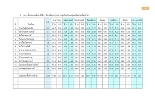 3
3. LAS ?????????????????? 4 ?????????? 2556 ?????????????????????????????????????
?.?.
??????? ?????????? ??????????? ?????????? ?????? ???????? ????? ???????????
??? ???????? X % S.D X % S.D X % S.D X % S.D X % S.D X % S.D X % S.D X % S.D
1 ????????????????? 312 46.7
0
5.56 45.2
9
5.93 34.0
6
3.38 45.9
0
3.77 36.5
9
3.33 52.7
9
3.78 41.4
7
3.06 39.5
4
2.89
2 ????????????????? 6 45.0
0
6.28 54.5
7
2.46 40.0
0
2.76 50.0
0
2.00 30.0
0
0.71 57.0
0
4.22 50.0
0
3.16 39.0
0
2.59
3 ?????????????? 9 60.3
7
5.75 70.4
8
4.07 45.5
6
2.60 51.6
7
2.45 63.8
9
1.39 48.3
3
4.61 40.5
6
2.85 36.6
7
2.69
4 ???????????????? 2 51.6
7
3.54 44.2
9
1.41 38.3
3
3.54 37.5
0
0.71 45.0
0
0.00 62.5
0
2.12 50.0
0
0.00 30.0
0
0.00
5 ??????????????? 18 35.0
0
3.50 44.6
2
3.48 36.1
1
2.38 50.2
9
3.13 41.4
7
2.05 46.6
7
3.41 38.3
3
2.97 36.6
7
3.05
6 ?????????????? 6 56.6
7
1.67 59.5
2
5.09 50.5
6
2.64 55.0
0
2.10 48.3
3
0.52 74.1
7
2.14 66.6
7
2.34 57.5
0
1.05
7 ?????????????????? 12 41.3
9
4.54 31.7
9
4.03 26.1
1
2.59 31.6
7
2.71 70.4
2
4.27 47.9
2
3.53 43.3
3
2.81 33.3
3
2.61
8 ????????????? 14 59.7
6
4.94 67.9
1
3.37 39.0
5
3.24 56.5
4
3.22 53.4
6
0.95 44.6
4
3.05 37.1
4
3.96 41.7
9
2.71
9 ????????????? 3 32.2
2
5.03 34.7
6
1.15 24.4
4
3.06 30.0
0
1.00 18.3
3
2.08 25.0
0
3.46 16.6
7
1.53 28.3
3
1.53
10 ????????????????? 23 31.4
5
4.41 38.9
4
4.84 33.6
2
3.23 45.0
0
2.76 26.9
6
1.85 42.1
7
3.74 38.0
4
3.16 31.5
2
1.89
11 ?????????????????????????? 6 93.8
9
0.75 77.3
8
1.36 56.6
7
1.67 64.1
7
0.41 59.1
7
0.75 80.0
0
0.00 84.1
7
0.41 47.5
0
0.55
12 ????????????????? 10 45.0
0
4.60 47.2
9
2.52 40.6
7
2.66 53.0
0
1.26 29.5
0
1.20 55.0
0
1.89 50.0
0
2.58 54.0
0
3.29
??????????????????????? 3185 49.42 6.15 49.42 6.23 39.69 4.47 48.97 3.90 39.59 3.57 57.17 4.04 47.84 3.98 43.09 3.62
 