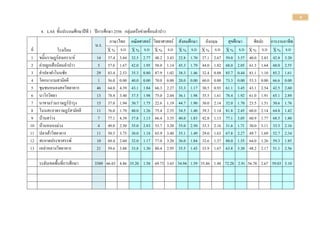 4
4. LAS ชั้นประถมศึกษาปีที 1 ปีการศึกษา 2556 กลุ่มเครือข่ายเขื่อนลาปาว
น.ร.
ภาษาไทย คณิตศาสตร์ วิทยาศาสตร์ สังคมศึกษา อังกฤษ สุขศึกษา ศิลปะ การงานอาชีพ
ที่ โรงเรียน X % S.D X % S.D X % S.D X % S.D X % S.D X % S.D X % S.D X % S.D
1 ขมิ้นราษฎร์สงเคราะห์ 14 37.4
3
3.84 32.5
0
2.77 48.2
1
3.43 22.8
6
1.70 27.1
4
2.67 59.0
5
3.57 40.0
0
2.83 42.8
6
3.20
2 ค่ายลูกเสือนิคมลาปาว 5 57.6
0
1.67 42.0
0
1.95 58.0
0
1.14 45.3
3
1.79 44.0
0
1.82 68.0
0
2.05 61.3
3
1.64 60.0
0
2.55
3 คาปลาฝาโนนชัย 29 83.4
5
2.53 35.3
4
0.80 87.9
3
1.02 38.3
9
1.46 32.4
1
0.88 85.7
5
0.44 81.1
5
1.10 85.2
9
1.61
4 โคกนางามสามัคคี 1 56.0
0
0.00 40.0
0
0.00 70.0
0
0.00 20.0
0
0.00 60.0
0
0.00 73.3
3
0.00 53.3
3
0.00 66.6
7
0.00
5 ชุมชนหนองสอวิทยาคาร 46 64.0
0
4.39 43.1
5
1.84 66.3
0
2.27 33.3
3
1.17 30.5
8
0.93 61.1
9
3.45 43.1
1
2.54 42.5
2
2.60
6 นาโกวิทยา 13 78.4
6
3.40 37.5
0
1.98 75.0
0
2.04 36.1
1
1.98 35.5
6
1.61 78.4
6
1.92 61.0
3
1.91 65.1
3
2.89
7 นาขามร่วมราษฎร์บารุง 15 37.0
7
1.94 30.7
1
1.75 22.6
7
1.19 44.7
6
1.90 30.0
0
2.14 32.0
0
1.70 23.5
6
1.51 30.6
7
1.76
8 โนนสะอาดราษฎร์สามัคคี 11 76.0
0
1.79 40.0
0
1.26 75.4
5
2.55 34.5
5
1.40 39.3
9
1.14 81.8
2
2.45 60.0
0
2.14 64.8
5
1.42
9 บ้านสว่าง 7 77.1
4
4.39 37.8
6
1.13 66.4
3
3.35 40.0
0
1.83 42.8
6
1.13 77.1
4
3.05 60.9
5
1.77 68.5
7
1.80
10 บ้านหนองม่วง 4 49.0
0
2.50 35.0
0
2.83 33.7
5
3.20 35.0
0
2.50 33.3
3
2.16 31.6
7
1.71 30.0
0
3.11 33.3
3
2.16
11 ปลาเค้าวิทยาคาร 11 50.5
5
3.75 30.0
0
1.18 65.9
1
3.40 35.1
5
1.49 29.0
9
1.63 67.8
8
2.27 49.7
0
1.69 52.7
3
2.34
12 สะอาดประชาสรรพ์ 10 68.4
0
2.60 32.0
0
1.17 77.0
0
3.20 36.0
0
1.84 32.6
7
1.37 88.0
0
1.55 64.0
0
1.26 59.3
3
1.85
13 เหล่าหลวงวิทยาคาร 21 59.6
2
3.88 33.8
1
1.30 80.4
8
2.95 35.5
6
1.43 33.9
7
1.67 63.8
1
3.30 48.2
5
2.17 51.1
1
2.56
ระดับเขตพื้นที่การศึกษา 3389 66.03 4.86 35.20 1.58 69.73 3.65 34.94 1.59 35.86 1.48 72.28 2.91 56.78 2.67 59.03 3.10
 