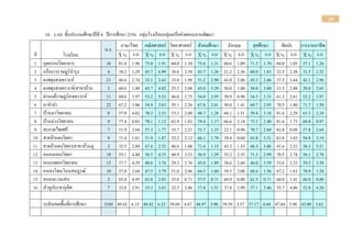 10
10. LAS ชั้นประถมศึกษาปีที 4 ปีการศึกษา 2556 กลุ่มโรงเรียนกลุ่มเครือข่ายดอนจานพัฒนา
น.ร.
ภาษาไทย คณิตศาสตร์ วิทยาศาสตร์ สังคมศึกษา อังกฤษ สุขศึกษา ศิลปะ การงานอาชีพ
ที่ โรงเรียน X % S.D X % S.D X % S.D X % S.D X % S.D X % S.D X % S.D X % S.D
1 กุดครองวิทยาคาร 16 81.0
4
1.96 75.0
0
1.91 60.0
0
1.10 75.6
3
1.31 60.6
3
1.09 71.5
6
1.70 84.0
6
1.05 57.1
9
1.26
2 แก้งนางราษฎร์บารุง 4 38.3
3
1.29 45.7
1
6.99 36.6
7
2.58 43.7
5
1.26 21.2
5
2.36 60.0
0
1.83 32.5
0
2.38 32.5
0
2.52
3 ดงพยุงสงเคราะห์ 21 46.6
7
2.74 32.1
4
2.42 33.8
1
1.98 51.2
5
2.90 43.0
0
2.06 45.3
8
2.46 37.5
0
3.64 42.1
2
2.96
4 ดงพยุงสงเคราะห์(สาขาบ้าน
โนนกกจิกประชาสรรพ์)
3 60.0
0
1.00 45.7
1
4.82 25.5
6
2.08 45.0
0
5.29 50.0
0
1.00 50.0
0
3.00 33.3
3
2.08 20.0
0
2.65
5 ด่านแต้ราษฎร์สงเคราะห์ 11 60.6
1
3.97 53.2
5
5.53 46.0
6
2.75 54.0
9
3.95 30.9
1
0.98 54.5
5
3.33 61.3
6
2.61 52.2
7
1.97
6 นาจาปา 22 67.2
7
3.00 54.9
7
2.63 55.1
5
2.26 67.8
6
2.01 50.0
0
1.41 69.7
5
2.95 70.5
0
1.80 71.7
5
1.50
7 บ้านนาวิทยาคม 8 57.0
8
4.02 70.3
6
2.33 53.3
3
2.00 48.7
5
1.28 68.1
3
1.51 59.4
4
3.18 81.6
7
2.29 63.3
3
2.24
8 บ้านม่วงวิทยายน 9 77.4
1
0.83 78.1
0
1.12 62.9
6
1.83 79.4
4
1.17 66.6
7
2.18 73.3
3
2.40 81.6
7
1.73 68.8
9
0.97
9 สะอาดไชยศรี 7 51.9
0
2.64 57.3
5
1.77 35.7
1
2.21 55.7
1
1.35 22.1
4
0.98 70.7
1
2.04 62.8
6
0.98 57.8
6
2.64
10 สายป่าแดงวิทยา 9 71.4
8
1.01 51.9
0
1.87 52.2
2
2.12 66.1
1
1.79 39.4
4
0.60 63.8
9
3.31 63.8
9
3.83 58.8
9
3.19
11 สายป่าแดงวิทยา(สาขาบ้านภู
เงิน)
3 35.5
6
2.89 47.6
2
2.52 46.6
7
1.00 71.6
7
1.15 43.3
3
1.53 48.3
3
3.06 41.6
7
2.52 38.3
3
5.51
12 หนองแคนวิทยา 18 55.1
9
4.40 56.5
9
4.15 40.9
3
3.23 56.9
4
1.29 55.2
8
2.55 71.3
9
2.99 70.5
6
2.74 56.1
1
2.78
13 หนองพอกวิทยายน 15 37.7
8
4.29 40.6
7
3.76 29.3
3
2.76 45.0
0
1.89 28.6
7
2.60 46.0
0
3.59 33.6
7
2.22 39.3
3
3.58
14 หนองโพนโนนสมบูรณ์ 10 57.0
0
2.64 47.5
7
3.79 51.0
0
2.06 64.5
0
1.60 59.5
0
2.08 68.6
4
1.56 67.2
7
1.63 70.9
1
1.54
15 หนองแวงแสน 2 85.0
0
4.95 62.8
6
2.83 35.0
0
0.71 57.5
0
0.71 60.0
0
0.00 62.5
0
0.71 60.0
0
1.41 60.0
0
0.00
16 หัวคูประชาอุทิศ 7 33.8
1
2.91 35.3
1
3.63 32.3
8
3.86 17.8
6
1.51 37.8
6
3.99 37.1
4
3.46 35.7
1
4.06 32.8
6
4.20
ระดับเขตพื้นที่การศึกษา 3185 49.42 6.15 49.42 6.23 39.69 4.47 48.97 3.90 39.59 3.57 57.17 4.04 47.84 3.98 43.09 3.62
 