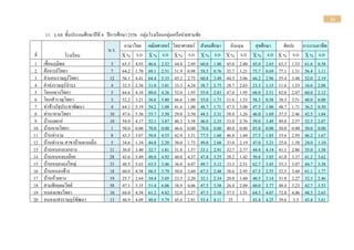 11
11. LAS ชั้นประถมศึกษาปีที 4 ปีการศึกษา 2556 กลุ่มโรงเรียนกลุ่มเครือข่ายสามชัย
น.ร.
ภาษาไทย คณิตศาสตร์ วิทยาศาสตร์ สังคมศึกษา อังกฤษ สุขศึกษา ศิลปะ การงานอาชีพ
ที่ โรงเรียน X % S.D X % S.D X % S.D X % S.D X % S.D X % S.D X % S.D X % S.D
1 เขื่อนภูมิพล 3 65.5
6
4.93 46.6
7
2.52 44.4
4
2.89 60.0
0
1.00 45.0
0
2.00 45.0
0
2.65 63.3
3
1.53 61.6
7
0.58
2 ค้อจารย์วิทยา 7 64.2
9
1.70 69.1
8
2.51 31.9
0
0.98 58.5
7
0.76 35.7
1
1.21 75.7
1
0.69 77.1
4
1.51 56.4
3
1.11
3 คาแคนราษฎร์วิทยา 12 56.1
1
4.41 64.4
0
5.35 45.2
8
2.75 60.8
3
3.49 44.5
8
3.06 66.2
5
2.96 55.4
2
3.48 52.0
8
2.19
4 คาหุ่งราษฎร์บารุง 4 32.5
0
2.36 31.0
7
3.01 33.3
3
4.24 38.7
5
2.75 28.7
5
2.63 23.3
3
1.15 11.6
7
1.53 16.6
7
2.08
5 โคกกลางวิทยา 5 64.6
7
4.10 80.0
0
4.26 52.0
0
1.95 55.0
0
2.83 47.0
0
1.95 68.0
0
2.51 62.0
0
2.07 60.0
0
2.12
6 โคกสาราญวิทยา 3 52.2
2
3.21 36.6
7
5.80 66.6
7
1.00 55.0
0
1.73 31.6
7
1.53 58.3
3
0.58 38.3
3
3.51 40.0
0
6.00
7 ท่าช้างรัฐประชาพัฒนา 4 64.1
7
5.19 54.2
9
1.08 41.6
7
1.00 48.7
5
1.71 47.5
0
3.00 47.5
0
1.00 48.7
5
1.71 36.2
5
0.50
8 ท่านาจานวิทยา 10 47.6
7
5.56 55.7
1
3.50 29.0
0
3.50 44.5
0
3.31 58.0
0
1.26 46.0
0
1.69 37.5
0
2.46 42.5
0
1.84
9 บ้านกุดแห่ 10 58.0
0
4.17 52.1
4
3.87 40.3
3
3.38 46.0
0
2.35 33.0
0
2.76 59.0
0
3.49 49.0
0
2.57 52.5
0
2.07
10 บ้านจานวิทยา 1 50.0
0
0.00 70.0
0
0.00 46.6
7
0.00 70.0
0
0.00 40.0
0
0.00 85.0
0
0.00 50.0
0
0.00 50.0
0
0.00
11 บ้านท่างาม 8 43.3
3
3.07 50.8
9
4.55 42.9
2
3.31 77.5
0
1.60 46.8
8
1.60 37.5
0
1.85 35.6
3
2.95 46.2
5
1.67
12 บ้านท่างาม สาขาบ้านดานเม็ก 5 34.6
7
1.34 44.8
6
2.20 30.0
0
1.73 49.0
0
2.68 33.0
0
2.19 47.0
0
3.21 25.0
0
1.58 24.0
0
1.10
13 บ้านหนองกุงกลาง 11 36.0
6
3.40 32.7
3
1.81 31.8
2
1.57 33.1
8
2.91 32.7
3
2.77 44.4
4
4.14 41.1
1
2.86 35.0
0
1.58
14 บ้านหนองกุงน้อย 28 43.6
9
5.49 48.0
6
4.92 40.0
0
4.37 47.8
6
3.25 28.2
1
1.42 50.8
6
3.85 41.0
3
3.37 41.2
1
3.62
15 บ้านหนองกุงใหญ่ 33 48.5
9
5.63 63.5
5
3.46 36.0
6
4.07 49.7
0
3.12 33.3
3
2.51 62.7
3
3.45 55.3
0
3.07 44.7
0
3.38
16 บ้านหนองช้าง 18 60.0
0
4.38 66.5
9
3.79 50.0
0
3.60 67.5
0
2.48 38.6
1
2.95 67.5
0
2.55 52.5
0
3.60 61.1
1
1.77
17 บ้านห้วยยาง 19 25.7
9
2.64 34.4
4
3.05 23.5
1
2.20 32.1
1
2.34 20.0
0
1.60 40.5
3
3.14 31.8
4
2.27 32.3
7
2.46
18 สามชัยอุดมวิทย์ 58 47.1
3
5.35 51.4
8
6.06 38.9
1
4.06 47.5
9
3.58 26.4
7
2.09 60.0
9
3.77 48.4
5
3.23 42.7
6
3.53
19 หนองแซงวิทยา 10 68.0
0
4.58 61.2
9
4.82 52.0
0
2.27 47.5
0
3.10 57.5
0
1.51 64.5
0
4.07 72.0
0
4.06 48.5
0
2.63
20 หนองแสงราษฎร์พัฒนา 13 48.9
7
4.09 48.6
8
5.79 45.6
4
2.81 53.4
6
4.11 25 1 43.4
6
4.25 39.6
2
3.3 43.4
6
3.61
 