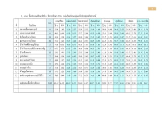 5
5. LAS ชั้นประถมศึกษาปีที 4 ปีการศึกษา 2556 กลุ่มโรงเรียนกลุ่มเครือข่ายพุทธไสยาสน์
น.ร.
ภาษาไทย คณิตศาสตร์ วิทยาศาสตร์ สังคมศึกษา อังกฤษ สุขศึกษา ศิลปะ การงานอาชีพ
ที่ โรงเรียน X % S.D X % S.D X % S.D X % S.D X % S.D X % S.D X % S.D X % S.D
1 กลางหมื่นสงเคราะห์ 8 21.6
7
1.41 32.6
8
2.37 25.8
3
2.12 25.0
0
1.69 50.6
3
4.94 36.8
8
3.25 31.8
8
3.46 28.1
3
3.78
2 แก่งนาขามสามัคคี 6 46.1
1
6.40 43.8
1
8.13 37.7
8
2.66 43.3
3
4.08 29.1
7
2.64 50.8
3
3.60 49.1
7
2.79 37.5
0
2.88
3 คาโพนคาม่วงวิทยา 10 41.0
0
5.58 43.6
5
3.57 43.0
0
3.84 53.3
3
2.45 22.7
8
1.51 62.0
0
3.47 51.5
0
3.16 41.0
0
3.01
4 ชุมชนนาจารย์วิทยา 26 51.4
1
5.41 58.9
6
4.40 46.4
1
2.91 60.9
6
2.30 62.3
1
1.96 50.7
4
3.88 63.3
3
2.39 79.0
7
1.33
5 บ้านโจดศิริราษฎร์บารุง 2 71.6
7
0.71 70.0
0
0.71 56.6
7
1.41 65.0
0
1.41 32.5
0
3.54 50.0
0
11.3
1
52.5
0
10.6
1
40.0
0
11.3
16 บ้านโนนสวรรค์ประชาสรรพ์ภู
ปอ
3 67.7
8
4.73 63.3
3
3.55 36.6
7
4.58 48.3
3
2.31 31.6
7
1.53 65.0
0
3.61 48.3
3
4.16 50.0
0
2.65
7 บ้านห้วยแสง 13 25.3
8
3.93 27.3
6
2.95 23.3
3
2.68 25.3
8
2.40 13.0
8
1.56 33.0
8
3.80 15.7
7
2.41 21.5
4
2.36
8 ภูปอวิทยา 7 56.6
7
5.16 54.9
0
6.85 39.0
5
3.45 50.7
1
4.02 31.4
3
2.21 57.8
6
2.57 46.4
3
2.75 45.7
1
3.72
9 สะอาดสมศรีวิทยา 5 44.6
7
2.07 50.2
9
2.36 41.3
3
3.65 81.0
0
0.84 25.0
0
0.71 60.0
0
2.12 74.0
0
1.10 56.0
0
1.79
10 หนองแวงเหนือ 9 47.4
1
4.06 47.6
2
5.05 35.5
6
3.16 35.5
6
2.76 55.5
6
1.05 41.6
7
2.83 60.5
6
3.33 32.2
2
2.96
11 หนองหัวช้าง 2 31.6
7
2.12 32.8
6
2.12 18.3
3
0.71 32.5
0
2.12 30.0
0
1.41 50.0
0
4.24 35.0
0
2.83 27.5
0
2.12
12 ห้วยตูมวิทยาคาร 15 37.3
3
5.21 29.0
5
3.60 24.8
9
2.03 32.6
7
2.56 24.3
3
1.46 39.3
8
2.94 30.3
1
3.23 32.1
9
2.06
13 องค์การอุตสาหกรรมป่าไม้ 7
(สวนป่าสมเด็จ)
6 70.5
6
4.49 75.9
5
1.50 77.2
2
0.75 74.1
7
1.94 60.8
3
1.60 81.6
7
1.21 78.3
3
1.75 47.5
0
1.97
ระดับเขตพื้นที่การศึกษา 3185 49.42 6.15 49.42 6.23 39.69 4.47 48.97 3.90 39.59 3.57 57.17 4.04 47.84 3.98 43.09 3.62
 