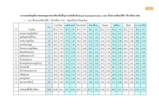 1
คะแนนผลสัมฤทธิ์การทดสอบคุณภาพการศึกษาขั้นพื้นฐานระดับท้องถิ่น(Local Assessment System : LAS) ชั้นประถมศึกษาปีที 5 ปีการศึกษา 2556
1. LAS ชั้นประถมศึกษาปีที 5 ปีการศึกษา 2556 กลุ่มเครือข่าย โสมพะมิตร
น.ร.
ภาษาไทย คณิตศาสตร์ วิทยาศาสตร์ สังคมศึกษา อังกฤษ สุขศึกษา ศิลปะ การงานอาชีพ
ที่ โรงเรียน X % S.D X % S.D X % S.D X % S.D X % S.D X % S.D X % S.D X % S.D
1 กลางดงราษฎร์อุปถัมภ์ 9 28.8
9
2.96 18.0
2
2.76 28.8
9
3.61 36.4
8
5.72 17.7
8
2.13 41.6
7
5.27 32.7
8
3.21 29.4
4
1.96
2 กุดอ้อสุขสวัสดิ์วิทยา 7 32.8
6
3.72 72.3
8
2.70 32.8
6
3.24 52.8
6
1.65 14.2
9
1.27 70.0
0
2.52 42.8
6
1.40 34.2
9
2.41
3 แกเปะราษฎร์นิยม 15 29.3
3
3.57 37.6
3
1.67 28.3
3
4.95 61.3
3
5.55 21.6
0
2.61 52.6
7
3.38 38.0
0
1.99 39.0
0
2.18
4 คอนเรียบอนุกูล 19 40.3
5
5.12 33.3
3
7.33 25.9
2
3.79 51.0
5
3.07 64.8
4
7.14 53.9
5
3.51 40.2
6
3.15 25.7
9
1.71
5 โคกกลางราษฎร์พัฒนา 7 70.9
5
1.38 82.5
4
3.58 77.5
0
0.00 89.2
9
2.71 63.4
3
3.58 90.0
0
0.00 68.5
7
0.49 59.2
9
0.38
6 เชียงเครือวิทยาคม 7 26.1
9
2.67 27.3
0
3.68 22.1
4
2.97 38.5
7
5.32 25.7
1
3.36 47.8
6
3.69 34.2
9
3.53 37.1
4
2.44
7 ดงน้อยสงเคราะห์ 6 29.4
4
2.40 18.1
5
3.19 23.3
3
3.27 44.7
2
1.66 69.3
3
3.14 61.6
7
3.83 48.3
3
1.63 42.5
0
1.05
8 บ้านดอนสนวน 7 60.0
0
1.41 75.8
7
3.18 62.5
0
4.55 67.1
4
0.85 54.8
6
1.70 80.0
0
1.29 62.8
6
0.79 54.2
9
1.21
9 บ้านหลุบอินทรราษฎร์บารุง 9 25.1
9
1.01 23.4
6
4.13 21.9
4
2.59 35.9
3
4.63 19.1
1
1.39 33.8
9
2.44 25.0
0
1.41 24.4
4
1.90
10 บ้านเหล่าค้อ 7 48.1
0
3.21 20.6
3
1.38 46.4
3
5.88 53.5
7
4.72 28.5
7
2.73 60.7
1
3.39 45.0
0
2.16 47.8
6
0.79
11 บ้านโหมนสงเคราะห์ 9 35.9
3
2.54 60.4
9
3.38 29.7
2
5.28 32.0
4
5.61 54.6
7
6.08 38.3
3
3.43 28.3
3
1.50 29.4
4
2.09
12 วัดชัยสุนทร 7 30.4
8
1.86 23.4
9
2.76 25.0
0
3.37 29.7
6
3.96 22.2
9
2.51 60.0
0
2.00 32.8
6
1.90 32.8
6
2.30
13 เหล่าสูงวิทยา 5 45.3
3
4.16 79.5
6
2.49 36.5
0
4.67 56.3
3
3.13 67.2
0
1.10 60.0
0
5.34 72.0
0
0.89 47.0
0
1.52
14 อนุบาลกาฬสินธุ์ 225 39.1
1
4.28 30.3
9
9.18 34.8
9
5.51 50.0
5
5.58 29.8
8
5.30 57.1
1
4.00 39.8
4
2.86 29.3
6
2.35
ระดับเขตพื้นที่การศึกษา 3228 39.40 4.61 36.2 8.48 36.47 5.79 47.27 5.62 37.44 5.87 58.02 3.85 43.46 3.34 33.83 2.79
 