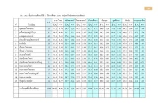 10
10. LAS ชั้นประถมศึกษาปีที 1 ปีการศึกษา 2556 กลุ่มเครือข่ายดอนจานพัฒนา
น.ร.
ภาษาไทย คณิตศาสตร์ วิทยาศาสตร์ สังคมศึกษา อังกฤษ สุขศึกษา ศิลปะ การงานอาชีพ
ที่ โรงเรียน X % S.D X % S.D X % S.D X % S.D X % S.D X % S.D X % S.D X % S.D
1 กุดครองวิทยาคาร 23 77.2
2
1.74 29.3
2
1.25 91.7
4
2.21 42.1
2
1.32 39.0
9
1.28 73.6
2
1.64 69.2
8
1.08 77.1
0
1.04
2 แก้งนางราษฎร์บารุง 8 48.0
0
4.90 31.2
5
3.11 65.0
0
1.85 30.0
0
2.00 38.3
3
1.49 66.6
7
2.14 46.6
7
2.73 47.5
0
1.36
3 ดงพยุงสงเคราะห์ 45 75.9
1
3.63 27.6
7
1.46 86.6
7
2.09 37.3
3
1.29 34.3
7
1.13 81.7
8
1.34 65.6
3
1.54 68.5
9
2.27
4 ด่านแต้ราษฎร์สงเคราะห์ 23 53.3
9
6.46 34.7
5
1.82 65.0
0
5.14 35.6
7
1.50 41.3
3
1.64 73.6
8
1.93 54.7
4
1.72 63.5
1
2.48
5 นาจาปา 35 57.3
7
4.44 32.4
3
1.60 67.0
0
3.70 36.9
5
1.63 35.2
4
2.04 71.3
0
2.44 47.9
6
1.75 44.4
4
1.93
6 บ้านนาวิทยาคม 12 55.6
7
2.39 33.7
5
0.45 73.7
5
1.48 27.2
2
0.67 41.6
7
0.75 75.7
6
2.34 63.6
4
1.21 37.5
8
1.21
7 บ้านม่วงวิทยายน 9 44.4
4
2.09 36.8
8
1.60 37.7
8
1.88 40.8
3
0.64 36.6
7
1.51 66.6
7
3.21 37.5
0
2.00 53.3
3
1.93
8 สะอาดไชยศรี 9 72.8
9
2.59 35.0
0
0.87 65.5
6
3.52 34.0
7
1.05 44.4
4
1.87 60.7
4
2.32 62.2
2
2.45 75.5
6
2.45
9 สายป่าแดงวิทยา 14 51.4
3
3.25 32.5
0
0.65 42.5
0
2.50 37.1
4
0.76 32.8
6
0.83 65.5
6
3.74 51.6
7
1.66 46.1
1
1.31
10 สายป่าแดงวิทยา(สาขาบ้านภู
เงิน)
2 38.0
0
0.71 30.0
0
0.00 22.5
0
3.54 46.6
7
1.41 33.3
3
1.41 86.6
7
0.00 53.3
3
2.83 43.3
3
0.71
11 หนองแคนวิทยา 46 63.9
1
3.57 38.4
4
1.73 67.9
3
2.46 36.4
4
1.12 36.7
4
1.50 68.9
9
2.43 57.1
0
1.95 45.5
1
1.92
12 หนองพอกวิทยายน 17 68.2
4
3.56 37.3
5
1.01 72.0
6
3.37 36.8
6
0.80 34.5
1
0.95 73.7
3
3.01 72.1
6
1.81 53.7
3
1.85
13 หนองโพนโนนสมบูรณ์ 11 64.3
6
5.22 34.1
7
0.94 64.5
5
3.11 29.4
4
1.68 36.6
7
1.00 75.0
0
2.34 43.3
3
2.11 42.2
2
2.53
14 หนองแวงแสน 4 41.0
0
2.99 38.7
5
2.50 57.5
0
0.58 25.0
0
1.26 46.6
7
1.41 58.3
3
1.26 51.6
7
1.50 33.3
3
1.63
15 หัวคูประชาอุทิศ 16 56.2
5
2.57 33.7
5
2.46 62.8
1
2.19 32.9
2
1.53 32.0
8
1.42 68.7
5
2.55 45.8
3
2.06 41.6
7
1.69
ระดับเขตพื้นที่การศึกษา 3389 66.03 4.86 35.20 1.58 69.73 3.65 34.94 1.59 35.86 1.48 72.28 2.91 56.78 2.67 59.03 3.10
 