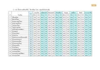 11
11. LAS ชั้นประถมศึกษาปีที 1 ปีการศึกษา 2556 กลุ่มเครือข่ายสามชัย
น.ร.
ภาษาไทย คณิตศาสตร์ วิทยาศาสตร์ สังคมศึกษา อังกฤษ สุขศึกษา ศิลปะ การงานอาชีพ
ที่ โรงเรียน X % S.D X % S.D X % S.D X % S.D X % S.D X % S.D X % S.D X % S.D
1 เขื่อนภูมิพล 2 76.0
0
1.41 40.0
0
1.41 90.0
0
0.00 40.0
0
0.00 43.3
3
0.71 46.6
7
1.41 36.6
7
0.71 56.6
7
0.71
2 ค้อจารย์วิทยา 5 64.8
0
2.49 42.0
0
0.55 73.0
0
3.21 32.0
0
1.10 32.0
0
1.30 68.0
0
1.92 53.3
3
0.71 42.6
7
1.14
3 คาแคนราษฎร์วิทยา 14 77.7
1
5.65 35.7
1
1.35 78.9
3
2.36 30.9
5
1.22 43.3
3
1.02 64.7
6
2.37 47.1
4
2.16 65.7
1
2.35
4 คาหุ่งราษฎร์บารุง 3 56.0
0
7.21 30.0
0
1.00 71.6
7
3.06 37.7
8
0.58 33.3
3
1.73 88.8
9
1.15 64.4
4
2.52 51.1
1
2.08
5 โคกกลางวิทยา 6 57.3
3
3.20 33.3
3
1.03 62.5
0
2.43 23.3
3
1.22 32.2
2
1.17 62.2
2
1.03 62.2
2
1.97 50.0
0
1.05
6 โคกสาราญวิทยา 3 48.0
0
1.73 40.0
0
1.00 70.0
0
4.36 46.6
7
2.00 37.7
8
1.15 57.7
8
1.15 33.3
3
1.00 37.7
8
0.58
7 ท่าช้างรัฐประชาพัฒนา 3 74.6
7
2.08 33.3
3
0.58 60.0
0
1.00 42.2
2
1.15 11.1
1
0.58 75.5
6
1.15 44.4
4
0.58 60.0
0
2.00
8 บ้านกุดแห่ 8 71.0
0
3.81 35.6
3
1.46 76.8
8
3.58 30.8
3
1.51 44.1
7
1.30 64.1
7
3.58 39.1
7
2.30 46.6
7
3.30
9 บ้านจานวิทยา 5 72.0
0
0.71 29.0
0
0.45 94.0
0
0.45 44.0
0
0.89 44.0
0
0.55 86.6
7
0.00 78.6
7
0.45 77.3
3
0.55
10 บ้านท่างาม 7 74.8
6
3.55 44.2
9
2.12 77.8
6
2.44 25.7
1
2.19 40.0
0
1.63 81.9
0
2.21 57.1
4
1.27 72.3
8
0.90
11 บ้านท่างาม สาขาบ้านดานเม็ก 6 71.3
3
3.06 40.8
3
2.23 69.1
7
4.12 33.3
3
1.26 34.4
4
0.75 85.5
6
2.86 58.8
9
1.60 63.3
3
2.88
12 บ้านหนองกุงกลาง 10 57.6
0
2.91 33.1
3
1.06 76.5
0
1.77 20.0
0
0.76 30.0
0
1.41 61.4
8
2.28 50.3
7
2.74 54.0
7
2.26
13 บ้านหนองกุงน้อย 22 53.6
4
4.14 39.2
5
1.87 63.1
8
3.08 29.3
3
1.47 37.3
3
1.47 64.0
0
1.47 47.0
0
2.35 50.0
0
2.28
14 บ้านหนองกุงใหญ่ 41 71.2
2
4.00 33.9
0
1.75 71.7
1
3.23 33.6
6
1.63 38.5
4
1.59 78.0
5
2.45 61.3
0
2.32 61.1
4
2.75
15 บ้านหนองช้าง 17 63.7
6
3.99 35.2
9
2.14 72.0
6
2.37 29.0
2
1.22 34.5
1
1.42 71.7
6
2.25 58.8
2
1.55 53.3
3
2.74
16 บ้านห้วยยาง 16 48.7
5
2.34 39.0
0
1.66 63.4
4
2.94 29.3
3
1.35 30.6
7
2.06 68.7
5
2.09 41.2
5
2.04 38.7
5
2.10
17 สามชัยอุดมวิทย์ 65 49.5
4
4.00 36.3
1
1.79 57.4
6
3.68 28.1
0
1.46 37.4
4
1.54 69.4
4
2.66 50.6
7
2.31 48.0
0
2.24
18 หนองแซงวิทยา 14 74.8
6
3.24 34.6
4
0.27 55.7
1
1.92 29.0
5
0.63 35.2
4
0.91 78.5
7
3.36 67.6
2
2.32 60.0
0
1.84
19 หนองแสงราษฎร์พัฒนา 16 65.7
5
3.85 35.9
4
1.64 69.3
8
2.55 32.9
2
1.57 35.8
3
0.96 73.3
3
2.68 63.7
5
2.22 52.5
0
2.28
20 ท่านาจานวิทยา 15 37.3
3
2.66 34.0
0
1.01 44.0
0
2.73 34.2
2
1.06 35.1
1
1.71 70.6
7
2.20 47.5
6
1.46 40.0
0
1.77
 