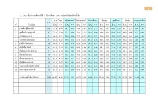 3
3. LAS ชั้นประถมศึกษาปีที 1 ปีการศึกษา 2556 กลุ่มเครือข่ายเมืองน้าดา
น.ร.
ภาษาไทย คณิตศาสตร์ วิทยาศาสตร์ สังคมศึกษา อังกฤษ สุขศึกษา ศิลปะ การงานอาชีพ
ที่ โรงเรียน X % S.D X % S.D X % S.D X % S.D X % S.D X % S.D X % S.D X % S.D
1 กาฬสินธุ์พิทยาสัย 310 77.4
1
4.66 34.2
3
0.93 74.6
6
2.87 40.9
6
1.33 36.2
7
1.47 80.0
9
2.63 65.1
7
2.34 69.9
6
2.67
2 กุดอ้อประชานุสรณ์ 6 72.6
7
2.64 27.5
0
0.84 79.1
7
2.32 26.6
7
0.00 36.6
7
0.55 88.8
9
0.82 80.0
0
0.00 87.7
8
0.41
3 คาไผ่สงเคราะห์ 2 86.0
0
0.71 30.0
0
0.00 77.5
0
0.71 43.3
3
0.71 36.6
7
0.71 70.0
0
4.95 86.6
7
1.41 66.6
7
1.41
4 โคกคอนวิทยานุกูล 5 60.8
0
3.63 37.0
0
1.14 61.0
0
4.66 25.3
3
1.30 30.6
7
1.67 81.3
3
2.49 54.6
7
1.64 64.0
0
1.82
5 ดงเมืองวิทยาคาร 10 90.0
0
1.18 28.0
0
0.70 82.0
0
0.84 36.0
0
0.84 32.6
7
0.32 89.3
3
0.52 66.6
7
0.94 69.3
3
1.17
6 ท่าไคร้สามัคคี 8 43.5
0
2.10 37.5
0
0.93 80.6
3
1.96 47.5
0
1.46 34.1
7
1.25 71.6
7
2.19 61.6
7
2.12 28.3
3
1.16
7 ท่าลาดวนประชาบารุง 5 61.6
0
6.39 32.0
0
1.82 78.0
0
2.88 28.0
0
1.64 37.3
3
1.14 69.3
3
2.70 45.3
3
1.64 45.3
3
2.17
8 ท่าแสงวิทยายน 19 75.1
6
6.77 39.2
1
2.27 79.4
7
4.25 38.2
5
2.08 35.0
9
2.38 73.6
7
3.82 59.0
0
3.41 65.0
0
3.73
9 บ้านนาคอกควาย 8 52.5
0
4.73 46.8
8
1.77 61.2
5
4.20 29.1
7
1.19 30.8
3
1.77 45.0
0
2.55 33.3
3
2.00 33.3
3
1.93
10 บึงวิชัยสงเคราะห์ 19 47.5
8
2.47 30.2
6
1.81 66.5
8
3.43 32.6
3
1.94 38.9
5
1.86 42.4
6
2.31 38.2
5
1.79 38.6
0
2.12
11 วังเกาะเหล็กทุ่งสว่างวิทย์ 6 50.6
7
3.88 43.0
0
1.14 43.3
3
1.97 26.6
7
1.22 38.6
7
1.30 81.1
1
3.25 51.1
1
0.52 24.4
4
1.51
12 หนองทุ่มสงเคราะห์ 16 83.7
5
1.57 32.5
0
0.89 86.8
8
1.15 41.2
5
0.98 37.5
0
0.62 78.7
5
0.83 69.1
7
1.45 56.2
5
0.89
ระดับเขตพื้นที่การศึกษา 3389 66.03 4.86 35.20 1.58 69.73 3.65 34.94 1.59 35.86 1.48 72.28 2.91 56.78 2.67 59.03 3.10
 