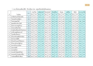 7
7. LAS ชั้นประถมศึกษาปีที 1 ปีการศึกษา 2556 กลุ่มเครือข่ายเมืองฟ้าแดดสงยาง
น.ร.
ภาษาไทย คณิตศาสตร์ วิทยาศาสตร์ สังคมศึกษา อังกฤษ สุขศึกษา ศิลปะ การงานอาชีพ
ที่ โรงเรียน X % S.D X % S.D X % S.D X % S.D X % S.D X % S.D X % S.D X % S.D
1 เก่าน้อยโนนรังวิทยาเสริม 9 67.5
6
6.11 36.0
0
1.32 71.1
1
3.03 32.0
0
1.23 42.0
0
0.95 73.3
3
3.37 65.3
3
1.75 43.3
3
3.06
2 โคกเมยประชาพัฒนา 18 43.5
6
4.35 36.1
1
1.56 40.2
8
3.10 32.2
2
1.42 35.9
3
1.69 45.9
3
2.72 36.6
7
2.28 41.1
1
2.48
3 โคกล่ามผดุงวิทย์ 1 88.0
0
0.00 35.0
0
0.00 90.0
0
0.00 40.0
0
0.00 40.0
0
0.00 93.3
3
0.00 73.3
3
0.00 100.
00
0.00
4 ชุมชนสีถานดารงวิทย์ 19 80.8
4
3.46 36.0
5
0.92 76.0
5
1.90 34.3
9
1.26 29.4
7
0.84 83.5
1
2.17 71.5
8
2.42 72.9
8
3.10
5 ดอนหวายราษฎร์บารุง 20 42.4
0
4.48 38.7
5
1.97 51.2
5
3.81 26.3
3
1.50 33.3
3
1.26 67.3
7
3.53 52.6
3
2.38 51.5
8
3.11
6 ท่ากลางแจ้งจมวิทยา 14 75.4
3
2.38 38.5
7
1.59 84.6
4
2.34 38.1
0
1.33 35.7
1
1.86 68.5
7
2.13 55.2
4
2.09 53.3
3
2.25
7 ท่าเพลิงเหมือดแอ่ท่าใหม่หนอง
มะเกลือวิทยา
12 59.0
0
3.82 35.0
0
1.81 56.6
7
3.03 22.7
8
1.38 38.8
9
2.29 57.2
2
3.06 39.4
4
2.57 50.0
0
2.39
8 นาบึงราษฎร์สงเคราะห์ 6 87.3
3
1.17 36.6
7
1.21 80.0
0
1.67 41.1
1
0.41 32.2
2
0.41 67.7
8
2.14 45.5
6
2.79 52.2
2
1.47
9 โนนเมืองวิทยาคาร 17 73.1
8
2.85 35.5
9
1.76 76.1
8
1.56 30.9
8
1.90 36.8
6
1.07 79.6
1
1.25 59.6
1
1.92 53.7
3
1.60
10 บ้านแกหัวแฮดส้มโฮงวิทยา 40 68.2
0
2.86 34.7
5
1.24 84.1
3
1.97 32.1
7
1.24 34.8
3
1.12 79.1
7
2.03 57.0
0
1.74 63.3
3
2.18
11 บ้านโนนโพธิ์ศรี 6 76.6
7
2.56 32.5
0
0.55 83.3
3
1.86 42.2
2
1.37 30.0
0
1.22 65.5
6
3.97 43.3
3
0.84 43.3
3
3.08
12 บ้านบ่อโนนมะค้าวิทยาคาร 11 88.3
6
1.64 31.8
2
0.67 85.0
0
1.79 45.4
5
0.40 31.5
2
0.47 89.0
9
0.81 70.9
1
1.36 83.0
3
1.75
13 บ้านแวงประชารัฐบารุง 8 60.5
0
3.72 33.1
3
1.60 70.6
3
2.47 34.1
7
1.55 41.6
7
1.98 55.8
3
3.74 45.8
3
3.36 66.6
7
2.27
14 สะอาดโนนงามวิทยา 15 41.3
3
3.27 34.3
3
2.07 39.6
7
2.94 32.8
9
2.09 37.3
3
1.12 64.4
4
2.69 39.1
1
1.51 32.0
0
1.97
15 เสมาสามัคคี 8 71.5
0
1.89 37.5
0
1.31 83.7
5
1.16 40.0
0
1.07 38.3
3
0.46 66.6
7
3.07 54.1
7
1.89 54.1
7
2.03
16 หนองตุวิทยา 13 91.6
9
1.61 31.5
4
1.65 83.0
8
1.45 30.7
7
1.12 33.8
5
0.49 84.6
2
1.97 76.4
1
1.71 69.7
4
1.98
17 หนองบัวโจดดงลิงวิทยา 10 72.0
0
1.49 34.5
0
1.52 80.0
0
1.76 46.6
7
0.47 42.0
0
0.95 78.1
8
2.15 61.2
1
2.75 70.3
0
2.88
18 หนองแปนโนนสูงนาเชือก
ราษฎร์บารุง
35 81.0
3
2.83 35.1
4
1.36 84.1
4
2.19 36.4
0
1.32 39.6
4
1.27 82.3
4
1.27 69.9
1
1.59 74.4
1
2.44
ระดับเขตพื้นที่การศึกษา 3389 66.03 4.86 35.20 1.58 69.73 3.65 34.94 1.59 35.86 1.48 72.28 2.91 56.78 2.67 59.03 3.10
 