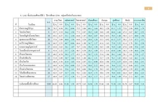 9
9. LAS ชั้นประถมศึกษาปีที 1 ปีการศึกษา 2556 กลุ่มเครือข่ายโนนนาทอง
น.ร.
ภาษาไทย คณิตศาสตร์ วิทยาศาสตร์ สังคมศึกษา อังกฤษ สุขศึกษา ศิลปะ การงานอาชีพ
ที่ โรงเรียน X % S.D X % S.D X % S.D X % S.D X % S.D X % S.D X % S.D X % S.D
1 คาคาราษฎร์บารุง 24 76.3
3
4.94 39.1
7
0.96 73.5
4
3.06 44.1
7
1.64 40.2
8
1.20 81.1
1
1.52 71.6
7
2.98 68.8
9
1.79
2 โคกก่องวิทยา 9 85.7
8
2.19 36.6
7
1.50 77.2
2
2.07 39.2
6
1.69 34.8
1
1.09 84.4
4
1.66 67.4
1
2.67 60.7
4
2.52
3 โคกเจริญคาน้าแซบวิทยา 10 65.2
0
4.27 33.1
3
1.30 64.0
0
1.87 30.8
3
2.07 30.0
0
0.53 78.5
2
1.48 58.5
2
2.17 60.0
0
1.94
4 ชุมชนนามะเขือวิทยา 20 57.6
0
3.89 40.0
0
1.56 64.0
0
3.24 28.0
0
1.24 33.3
3
0.92 61.3
3
2.57 50.3
3
2.33 47.3
3
2.51
5 ดงไร่ราษฎร์พัฒนา 14 66.5
7
2.53 40.7
1
0.86 66.4
3
1.90 34.7
6
1.37 41.4
3
1.63 73.8
1
3.52 61.4
3
2.78 58.1
0
2.58
6 นามนราษฎร์นุเคราะห์ 17 63.0
6
3.63 34.1
2
1.07 74.7
1
2.36 39.2
2
1.58 34.5
1
1.88 74.9
0
1.68 67.0
6
2.08 55.6
9
2.45
7 โนนเมืองประชานุเคราะห์ 4 41.0
0
2.22 33.7
5
1.26 48.7
5
5.38 28.3
3
1.89 33.3
3
3.16 65.0
0
2.06 38.3
3
1.50 46.6
7
2.94
8 บ้านแกวิทยายน 15 40.2
7
4.74 38.5
7
1.77 43.3
3
1.91 24.7
6
1.33 31.4
3
1.86 58.1
0
1.64 28.1
0
1.81 32.8
6
1.27
9 บ้านคาเชียงวัน 12 51.0
0
2.09 38.7
5
1.66 52.5
0
1.88 46.1
1
1.31 32.7
8
1.38 76.1
1
1.83 69.4
4
1.62 66.1
1
1.16
10 บ้านโคกใส 11 46.9
1
2.76 41.8
2
1.43 53.6
4
2.87 32.1
2
0.98 42.4
2
1.86 57.3
3
2.37 42.0
0
1.83 56.6
7
2.51
11 บ้านโนนแหลมทอง 2 68.0
0
4.24 35.0
0
0.00 72.5
0
3.54 30.0
0
2.12 40.0
0
1.41 76.6
7
2.12 53.3
3
0.00 63.3
3
3.54
12 บ้านม่วงวิทยาคม 14 38.5
7
3.61 35.6
7
1.41 38.9
3
4.06 38.6
7
1.74 38.2
2
1.62 58.2
2
3.13 48.8
9
1.59 42.2
2
1.80
13 โป่งเชือกศึกษาสถาน 24 82.5
0
3.87 32.7
1
1.56 74.1
7
2.82 36.9
4
1.72 38.6
1
1.59 78.0
6
0.81 64.4
4
0.87 88.6
1
2.22
14 โพนสวางพิทยาคม 17 68.9
4
3.67 37.7
8
1.38 71.1
8
2.19 38.5
2
1.17 31.1
1
1.37 78.8
9
1.89 57.4
1
2.12 50.7
4
3.01
ระดับเขตพื้นที่การศึกษา 3389 66.03 4.86 35.20 1.58 69.73 3.65 34.94 1.59 35.86 1.48 72.28 2.91 56.78 2.67 59.03 3.10
 