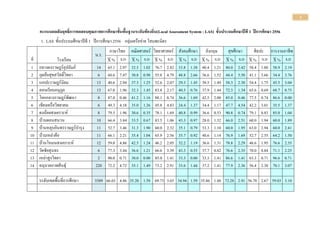 1
คะแนนผลสัมฤทธิ์การทดสอบคุณภาพการศึกษาขั้นพื้นฐานระดับท้องถิ่น(Local Assessment System : LAS) ชั้นประถมศึกษาปีที 1 ปีการศึกษา 2556
1. LAS ชั้นประถมศึกษาปีที 1 ปีการศึกษา 2556 กลุ่มเครือข่าย โสมพะมิตร
น.ร.
ภาษาไทย คณิตศาสตร์ วิทยาศาสตร์ สังคมศึกษา อังกฤษ สุขศึกษา ศิลปะ การงานอาชีพ
ที่ โรงเรียน X % S.D X % S.D X % S.D X % S.D X % S.D X % S.D X % S.D X % S.D
1 กลางดงราษฎร์อุปถัมภ์ 14 65.1
4
2.97 32.5
0
1.02 76.7
9
2.82 33.8
1
1.38 40.4
8
1.21 80.0
0
2.42 58.4
6
1.88 58.9
7
2.19
2 กุดอ้อสุขสวัสดิ์วิทยา 6 60.6
7
7.47 30.8
3
0.98 55.8
3
4.79 48.8
9
2.66 36.6
7
1.52 44.4
4
5.50 41.1
1
3.66 34.4
4
3.76
3 แกเปะราษฎร์นิยม 13 40.6
2
2.94 37.3
3
1.25 52.6
9
2.07 29.3
3
1.45 39.5
6
1.49 58.3
3
2.30 54.4
4
1.75 45.5
6
3.04
4 คอนเรียบอนุกูล 13 67.0
8
1.96 32.3
1
1.45 83.8
5
2.17 40.5
1
0.76 37.9
5
1.44 72.3
1
1.34 65.6
4
0.69 68.7
2
0.75
5 โคกกลางราษฎร์พัฒนา 8 87.0
0
0.46 41.2
5
1.16 88.1
3
0.74 36.6
7
1.69 42.5
0
2.00 85.0
0
0.46 77.5
0
0.74 86.6
7
0.00
6 เชียงเครือวิทยาคม 6 49.3
3
4.18 35.0
0
1.26 45.8
3
4.83 24.4
4
1.37 34.4
4
1.17 47.7
8
4.54 42.2
2
3.01 35.5
6
1.37
7 ดงน้อยสงเคราะห์ 8 79.5
0
1.96 30.6
3
0.35 78.1
3
1.69 40.8
3
0.99 36.6
7
0.53 90.8
3
0.74 79.1
7
0.83 85.0
0
1.04
8 บ้านดอนสนวน 10 66.4
0
3.84 33.5
0
0.67 83.5
0
1.06 43.3
3
0.97 28.0
0
1.32 66.0
0
2.51 60.0
0
1.94 60.0
0
1.89
9 บ้านหลุบอินทรราษฎร์บารุง 11 52.7
3
3.46 31.3
6
1.90 60.0
0
2.32 35.1
5
0.79 33.3
3
1.10 60.0
0
1.95 63.0
3
2.94 60.0
0
2.41
10 บ้านเหล่าค้อ 11 66.1
8
2.21 35.4
5
1.04 65.9
1
2.56 35.7
6
0.92 40.6
1
1.14 76.9
7
1.69 52.7
3
2.55 64.2
4
1.50
11 บ้านโหมนสงเคราะห์ 12 59.0
0
4.86 42.5
0
1.24 46.2
5
2.05 32.2
2
1.19 36.6
7
1.31 78.8
9
2.29 46.6
7
1.95 76.6
7
2.35
12 วัดชัยสุนทร 6 77.3
3
3.44 36.6
7
1.21 66.6
7
3.39 43.3
3
0.55 37.7
8
0.82 76.6
7
2.35 70.0
0
0.84 71.1
1
2.25
13 เหล่าสูงวิทยา 2 90.0
0
0.71 30.0
0
0.00 85.0
0
1.41 33.3
3
0.00 33.3
3
1.41 86.6
7
1.41 63.3
3
0.71 96.6
7
0.71
14 อนุบาลกาฬสินธุ์ 220 72.2
4
4.72 35.1
6
1.49 73.2
3
2.91 33.6
3
1.44 37.2
7
1.41 77.9
1
2.36 56.4
2
2.38 70.1
2
3.07
ระดับเขตพื้นที่การศึกษา 3389 66.03 4.86 35.20 1.58 69.73 3.65 34.94 1.59 35.86 1.48 72.28 2.91 56.78 2.67 59.03 3.10
 