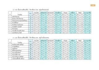 12
12. LAS ชั้นประถมศึกษาปีที 1 ปีการศึกษา 2556 กลุ่มเครือข่ายร่องคา
น.ร. ภาษาไทย คณิตศาสตร์ วิทยาศาสตร์ สังคมศึกษา อังกฤษ สุขศึกษา ศิลปะ การงานอาชีพ
ที่ โรงเรียน X % S.D X % S.D X % S.D X % S.D X % S.D X % S.D X % S.D X % S.D
1 กุดลิงวิทยาคม 15 64.2
7
2.19 24.3
3
1.19 71.3
3
2.22 29.7
8
1.60 36.8
9
0.92 82.2
2
1.68 59.1
1
1.25 84.0
0
1.92
2 ชุมชนนาเรียงวิทยาคม 19 60.2
1
4.50 34.4
1
1.73 57.6
3
3.81 34.1
2
1.62 37.6
5
1.66 67.4
5
2.50 48.6
3
1.61 63.9
2
2.90
3 ดงพะยอมหนองคูสามัคคีวิทยา 9 53.7
8
2.19 46.6
7
1.50 65.5
6
0.93 25.9
3
2.03 31.1
1
1.32 63.7
0
2.79 50.3
7
1.13 39.2
6
1.45
4 ด่านใต้วิทยา 17 71.0
6
3.13 41.7
6
1.90 64.4
1
2.93 27.0
6
1.75 32.1
6
1.29 67.4
5
2.98 40.7
8
1.65 41.5
7
2.59
5 สองห้องราษฎร์บูรณะ 2 78.0
0
7.78 32.5
0
0.71 72.5
0
3.54 30.0
0
0.71 46.6
7
2.83 93.3
3
0.00 86.6
7
0.00 40.0
0
0.00
6 สามัคคีสาราญวิทย์ 9 65.3
3
2.87 31.2
5
0.89 66.6
7
2.92 30.0
0
1.77 27.5
0
2.36 67.4
1
2.57 40.0
0
2.06 51.1
1
2.65
7 สาเริงวิทยา 2 62.0
0
2.12 30.0
0
0.00 72.5
0
2.12 26.6
7
1.41 46.6
7
1.41 83.3
3
0.71 66.6
7
1.41 70.0
0
0.71
8 เหล่าเขืองโนนเสียววิทยา 9 84.4
4
2.42 34.4
4
0.93 86.6
7
2.65 38.5
2
1.39 37.0
4
1.24 85.1
9
1.20 70.3
7
2.07 60.7
4
2.80
9 เหล่าอ้อยบารุงวิทย์ 10 78.4
0
2.88 31.0
0
3.08 78.0
0
2.67 36.6
7
1.08 34.0
0
0.57 72.0
0
0.79 61.3
3
0.79 73.3
3
1.56
13. LAS ชั้นประถมศึกษาปีที 1 ปีการศึกษา 2556 กลุ่มโรงเรียนเอกชน
น.ร. ภาษาไทย คณิตศาสตร์ วิทยาศาสตร์ สังคมศึกษา อังกฤษ สุขศึกษา ศิลปะ การงานอาชีพ
ที่ โรงเรียน X % S.D X % S.D X % S.D X % S.D X % S.D X % S.D X % S.D X % S.D
1 เซนต์ยอแซฟกาฬสินธุ์ 304 52.6
7
4.53 35.1
8
1.63 56.1
5
3.97 33.3
6
1.66 35.0
7
1.63 56.7
4
3.73 42.5
0
2.23 44.3
4
2.86
2 บานเย็นศึกษา 25 61.7
6
5.34 36.4
0
1.65 55.8
0
3.62 27.2
0
1.66 30.4
0
1.47 58.6
7
3.33 44.0
0
2.10 50.6
7
2.18
3 บุญมีวิทยา 104 71.4
2
3.59 37.1
4
1.45 74.0
9
2.99 32.2
3
1.87 38.7
7
1.33 78.5
3
1.75 64.5
5
2.21 66.7
9
2.58
4 สตรีชาญยุทธวิทยา 16 78.0
0
1.21 35.9
4
1.11 70.0
0
1.71 36.6
7
1.03 30.4
2
1.79 66.2
5
1.44 70.0
0
1.86 68.3
3
2.02
5 อนุบาลจันทรัตน์ 66 78.0
0
2.46 34.2
4
1.04 74.7
7
2.73 36.7
7
1.21 36.4
6
1.36 78.8
9
2.05 64.6
5
2.85 64.9
5
2.52
6 อนุบาลปิยวรรณ 70 74.3
4
3.58 34.4
3
1.41 77.4
3
2.52 41.1
4
1.09 34.2
9
0.97 84.4
1
2.04 69.0
1
1.82 75.4
0
2.57
7 อนุบาลรัตนากาฬสินธุ์ 45 80.0
0
2.47 33.1
1
0.65 72.7
8
1.69 38.0
7
0.82 35.1
1
0.89 83.5
7
1.78 76.4
3
1.01 71.9
4
1.87
ระดับเขตพื้นที่การศึกษา 3389 66.03 4.86 35.20 1.58 69.73 3.65 34.94 1.59 35.86 1.48 72.28 2.91 56.78 2.67 59.03 3.10
 