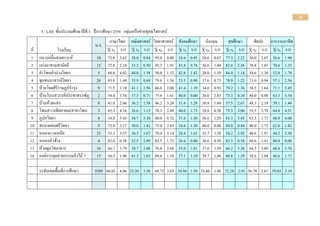 5
5. LAS ชั้นประถมศึกษาปีที 1 ปีการศึกษา 2556 กลุ่มเครือข่ายพุทธไสยาสน์
น.ร.
ภาษาไทย คณิตศาสตร์ วิทยาศาสตร์ สังคมศึกษา อังกฤษ สุขศึกษา ศิลปะ การงานอาชีพ
ที่ โรงเรียน X % S.D X % S.D X % S.D X % S.D X % S.D X % S.D X % S.D X % S.D
1 กลางหมื่นสงเคราะห์ 10 72.8
0
2.62 28.0
0
0.84 95.0
0
0.00 24.6
7
0.95 26.6
7
0.67 77.3
3
2.22 56.0
0
2.07 56.6
7
1.90
2 แก่งนาขามสามัคคี 15 72.8
0
2.24 33.2
1
0.50 95.3
3
1.91 43.8
1
0.76 36.6
7
1.40 82.6
7
2.56 76.8
9
1.85 70.6
7
1.35
3 คาโพนคาม่วงวิทยา 5 68.8
0
4.02 40.0
0
1.58 58.0
0
1.52 42.6
7
1.82 28.0
0
1.10 84.0
0
1.14 54.6
7
1.30 52.0
0
1.79
4 ชุมชนนาจารย์วิทยา 26 83.8
5
1.48 35.9
6
0.69 79.8
1
1.56 23.5
9
0.90 37.6
9
0.75 78.9
7
1.22 71.0
3
0.94 57.1
8
2.56
5 บ้านโจดศิริราษฎร์บารุง 9 71.5
6
3.10 41.1
1
1.56 66.6
7
2.00 41.4
8
1.39 34.0
7
0.93 79.2
6
1.36 58.5
2
1.64 71.1
1
2.45
6 บ้านโนนสวรรค์ประชาสรรพ์ภู
ปอ
2 54.0
0
3.54 37.5
0
0.71 75.0
0
1.41 40.0
0
0.00 26.6
7
2.83 73.3
3
4.24 80.0
0
0.00 63.3
3
3.54
7 บ้านห้วยแสง 8 41.0
0
2.66 36.2
5
1.58 46.2
5
3.24 31.6
7
1.28 30.8
3
1.60 57.5
0
2.67 48.3
3
2.19 39.1
7
1.46
8 โพนสวางพิทยาคม(สาขาโพน
คา)
3 65.3
3
4.16 26.6
7
1.15 78.3
3
2.89 40.0
0
1.73 28.8
9
0.58 75.5
6
3.06 55.5
6
3.79 64.4
4
4.51
9 ภูปอวิทยา 4 54.0
0
5.45 38.7
5
3.30 60.0
0
6.32 31.6
7
1.50 36.6
7
1.29 63.3
3
5.45 63.3
3
1.73 60.0
0
4.08
10 สะอาดสมศรีวิทยา 5 72.8
0
2.17 30.0
0
1.41 75.0
0
2.83 34.6
7
1.30 40.0
0
0.00 88.0
0
0.84 40.0
0
1.73 62.6
7
1.82
11 หนองแวงเหนือ 21 53.3
3
5.37 36.5
8
1.67 70.4
8
3.14 28.4
2
1.63 35.7
9
1.38 54.2
4
2.92 40.6
1
1.97 44.2
4
2.30
12 หนองหัวช้าง 4 82.0
0
0.58 52.5
0
2.89 82.5
0
1.73 26.6
7
0.00 36.6
7
0.58 83.3
3
0.58 66.6
7
1.41 80.0
0
0.00
13 ห้วยตูมวิทยาคาร 16 66.7
5
3.79 28.7
5
2.08 76.8
8
2.68 35.0
0
1.81 37.0
8
1.59 66.2
5
3.26 64.5
8
3.09 60.8
3
3.76
14 องค์การอุตสาหกรรมป่าไม้ 7
(สวนป่าสมเด็จ)
15 56.5
3
1.96 41.3
3
1.03 88.6
7
1.10 27.1
1
1.10 29.7
8
1.06 68.8
9
1.29 38.6
7
2.04 46.6
7
1.73
ระดับเขตพื้นที่การศึกษา 3389 66.03 4.86 35.20 1.58 69.73 3.65 34.94 1.59 35.86 1.48 72.28 2.91 56.78 2.67 59.03 3.10
 