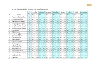 6
6. LAS ชั้นประถมศึกษาปีที 1 ปีการศึกษา 2556 กลุ่มเครือข่ายกมลาไสย
น.ร.
ภาษาไทย คณิตศาสตร์ วิทยาศาสตร์ สังคมศึกษา อังกฤษ สุขศึกษา ศิลปะ การงานอาชีพ
ที่ โรงเรียน X % S.D X % S.D X % S.D X % S.D X % S.D X % S.D X % S.D X % S.D
1 ข้าวหลามชัยศรีดอนยางวิทยา 10 52.4
0
3.11 30.5
0
0.88 83.5
0
0.95 44.0
0
0.97 38.6
7
0.92 84.6
7
0.67 72.6
7
2.02 60.6
7
2.85
2 คาโพนทองราษฎร์นิยม 13 90.1
5
1.66 33.0
8
1.76 82.3
1
1.51 39.4
9
1.32 33.8
5
1.50 82.0
5
1.11 73.8
5
1.12 75.3
8
1.25
3 ชุมชนโพนงามประสาทศิลป์ 23 64.0
0
3.44 35.8
7
1.50 70.2
2
1.99 38.8
4
1.67 35.0
7
1.42 68.1
2
2.65 50.1
4
1.93 51.5
9
2.20
4 ดอนยูงราษฎร์ประดิษฐ์วิทยา
คาร
12 53.3
3
3.14 35.7
7
1.68 65.0
0
2.13 27.1
8
1.85 29.7
4
1.39 58.4
6
2.13 33.3
3
1.78 46.1
5
1.44
5 ด่านเหนือหนองไผ่สงเคราะห์ 16 83.7
5
1.61 30.9
4
0.40 83.1
3
0.62 45.0
0
0.93 39.5
8
0.25 89.5
8
0.96 73.7
5
1.65 93.7
5
1.29
6 ธนบุรีโคกสีหนองเต่าวิทยายน 18 58.0
0
3.05 38.3
3
0.97 78.8
9
2.18 32.5
9
1.41 36.6
7
1.34 73.7
0
1.39 46.6
7
1.71 55.5
6
2.11
7 นามลวิทยาคาร 10 72.4
0
4.09 32.0
0
1.51 73.0
0
2.27 38.0
0
1.34 33.3
3
1.49 80.0
0
1.48 64.2
4
1.43 57.5
8
2.20
8 น้าจั้นราษฎร์บารุง 5 62.4
0
4.39 43.0
0
2.19 60.0
0
6.00 42.6
7
1.14 41.3
3
1.64 70.6
7
2.51 50.6
7
2.07 50.6
7
2.88
9 โนนไฮหนองอีกุ้มวิทยา 8 75.0
0
2.12 32.5
0
0.53 86.2
5
1.04 31.6
7
1.49 38.3
3
1.16 85.0
0
0.46 65.8
3
2.17 76.6
7
1.51
10 บ้านลาดวิทยาเสริม 21 81.9
0
3.74 39.0
5
1.50 78.3
3
1.80 34.6
0
1.66 44.1
3
1.07 84.7
6
2.55 66.0
3
2.39 61.9
0
2.12
11 บึงสว่างวิทยาคม 6 44.0
0
4.52 26.6
7
1.21 61.6
7
2.73 28.8
9
2.34 21.1
1
1.17 67.7
8
1.17 37.7
8
1.37 48.8
9
1.97
12 บึงไฮโนนสวางวิทยา 19 64.4
2
3.62 31.3
2
2.35 70.0
0
2.58 26.6
7
1.53 35.4
4
1.20 76.1
4
1.89 57.1
9
2.39 50.5
3
3.04
13 ปากน้าราษฎร์บารุง 9 74.2
2
3.36 37.7
8
1.59 89.4
4
1.69 37.0
4
1.33 42.9
6
1.94 80.0
0
0.71 65.9
3
0.78 72.5
9
1.54
14 โปโลเล้าสามัคคีวิทยา 14 78.0
0
1.40 30.7
1
0.53 63.2
1
2.87 48.5
7
0.61 38.1
0
0.91 84.2
9
1.95 68.5
7
2.92 56.1
9
2.74
15 พิพัฒน์ราษฎร์บารุง 89 59.3
7
4.15 37.0
7
1.67 68.9
3
3.37 31.6
5
1.30 36.4
8
1.64 69.5
8
2.55 48.2
0
1.92 55.1
7
2.55
16 สงยางสงเปลือยวิทยาคม 4 51.0
0
2.06 35.0
0
3.61 53.7
5
0.50 22.2
2
1.53 31.1
1
0.58 66.6
7
2.45 50.0
0
2.08 76.6
7
3.87
17 สงยางสงเปลือยวิทยาคม(สาขา
สงเปลือยสามัคคี)
3 62.6
7
2.52 38.3
3
1.15 46.6
7
1.15 37.7
8
1.53 33.3
3
0.00 64.4
4
3.06 44.4
4
1.53 53.3
3
2.00
18 หลักเมืองกมลาไสย 9 75.1
1
6.30 45.0
0
1.00 75.5
6
2.71 40.0
0
1.73 35.5
6
1.80 73.3
3
3.16 74.8
1
2.86 74.0
7
2.93
19 หัวขวาวิทยา 9 66.2
2
3.84 39.4
4
0.33 66.1
1
2.11 20.7
4
0.93 26.6
7
0.71 78.5
2
2.05 58.5
2
3.03 52.5
9
1.17
 