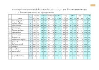 1
คะแนนผลสัมฤทธิ์การทดสอบคุณภาพการศึกษาขั้นพื้นฐานระดับท้องถิ่น(Local Assessment System : LAS) ชั้นประถมศึกษาปีที 4 ปีการศึกษา 2556
1. LAS ชั้นประถมศึกษาปีที 4 ปีการศึกษา 2556 กลุ่มเครือข่าย โสมพะมิตร
น.ร.
ภาษาไทย คณิตศาสตร์ วิทยาศาสตร์ สังคมศึกษา อังกฤษ สุขศึกษา ศิลปะ การงานอาชีพ
ที่ โรงเรียน X % S.D X % S.D X % S.D X % S.D X % S.D X % S.D X % S.D X % S.D
1 กลางดงราษฎร์อุปถัมภ์ 11 42.1
2
5.37 31.6
9
4.29 30.6
1
2.93 35.4
5
2.95 30.4
5
2.30 47.7
3
4.16 32.2
7
3.39 38.6
4
2.41
2 กุดอ้อสุขสวัสดิ์วิทยา 8 51.2
5
3.78 58.2
1
3.93 29.5
8
2.75 56.8
8
1.85 28.1
3
2.33 67.5
0
0.93 57.5
0
2.45 34.3
8
3.48
3 แกเปะราษฎร์นิยม 19 39.1
2
4.08 49.0
2
4.06 29.4
7
3.56 45.2
6
4.03 21.5
8
1.34 49.2
1
3.69 40.5
3
2.42 37.1
1
2.69
4 คอนเรียบอนุกูล 13 65.3
8
3.97 48.1
3
2.99 42.3
1
3.66 53.0
8
4.43 48.0
8
2.96 68.4
6
2.18 59.2
3
2.88 48.8
5
3.19
5 โคกกลางราษฎร์พัฒนา 5 72.6
7
2.77 55.4
3
4.98 49.3
3
2.49 63.0
0
1.82 63.0
0
1.82 63.0
0
3.44 71.0
0
2.17 45.0
0
2.00
6 เชียงเครือวิทยาคม 13 50.5
1
2.34 37.3
6
3.11 50.0
0
2.38 47.3
1
2.67 39.2
3
1.52 66.6
7
2.87 48.7
5
2.30 47.0
8
2.07
7 ดงน้อยสงเคราะห์ 9 67.0
4
4.73 46.0
3
1.96 38.5
2
3.05 54.4
4
3.69 27.7
8
1.59 51.6
7
3.04 61.1
1
2.11 58.8
9
3.99
8 บ้านดอนสนวน 5 75.3
3
1.14 77.4
3
2.36 50.6
7
1.30 71.0
0
1.30 47.0
0
1.34 70.0
0
1.87 44.0
0
2.77 48.0
0
2.88
9 บ้านหลุบอินทรราษฎร์บารุง 2 35.0
0
3.54 35.7
1
4.24 18.3
3
2.12 40.0
0
2.83 17.5
0
0.71 47.5
0
6.36 32.5
0
3.54 37.5
0
2.12
10 บ้านเหล่าค้อ 8 78.3
3
2.00 74.2
9
1.07 48.7
5
2.26 64.3
8
3.83 54.3
8
1.96 63.7
5
3.06 53.7
5
2.12 56.8
8
2.39
11 บ้านโหมนสงเคราะห์ 24 63.3
3
2.09 45.7
7
3.91 30.6
9
3.39 55.0
0
1.79 52.9
2
3.36 51.4
6
2.87 67.9
2
1.61 60.4
2
1.79
12 วัดชัยสุนทร 8 69.1
7
5.52 52.8
6
4.92 47.5
0
1.91 61.2
5
2.38 72.5
0
1.51 61.8
8
3.46 55.6
3
3.14 48.1
3
3.81
13 เหล่าสูงวิทยา 8 48.3
3
1.77 51.7
9
3.43 37.0
8
2.53 30.0
0
2.98 65.0
0
2.67 71.2
5
1.04 52.5
0
1.60 41.8
8
2.00
14 อนุบาลกาฬสินธุ์ 225 46.0
9
6.34 57.2
7
6.33 37.3
0
4.63 45.7
8
4.43 39.7
1
3.35 56.4
2
3.88 44.8
0
4.01 43.1
6
3.56
ระดับเขตพื้นที่การศึกษา 3185 49.42 6.15 49.42 6.23 39.69 4.47 48.97 3.90 39.59 3.57 57.17 4.04 47.84 3.98 43.09 3.62
 