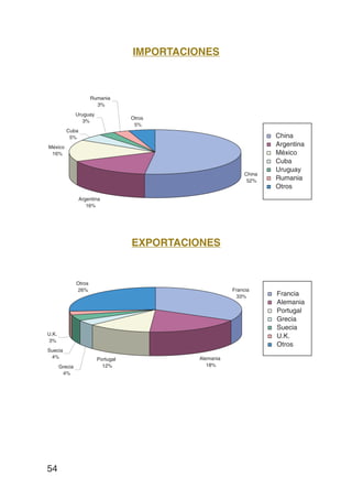 IMPORTACIONES



                        Rumania
                          3%
                Uruguay
                                     Otros
                   3%
                                      5%
          Cuba
           5%                                                          China
México                                                                 Argentina
 16%                                                                   México
                                                                       Cuba
                                                                       Uruguay
                                                               China
                                                                52%    Rumania
                                                                       Otros
                 Argentina
                    16%




                                     EXPORTACIONES


                Otros
                26%                                       Francia
                                                            33%        Francia
                                                                       Alemania
                                                                       Portugal
                                                                       Grecia
                                                                       Suecia
U.K.                                                                   U.K.
3%
                                                                       Otros
Suecia
 4%                       Portugal             Alemania
       Grecia               12%                   18%
        4%




54
 