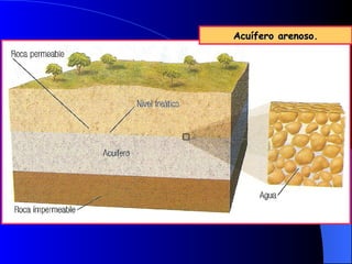 Acuífero arenoso.